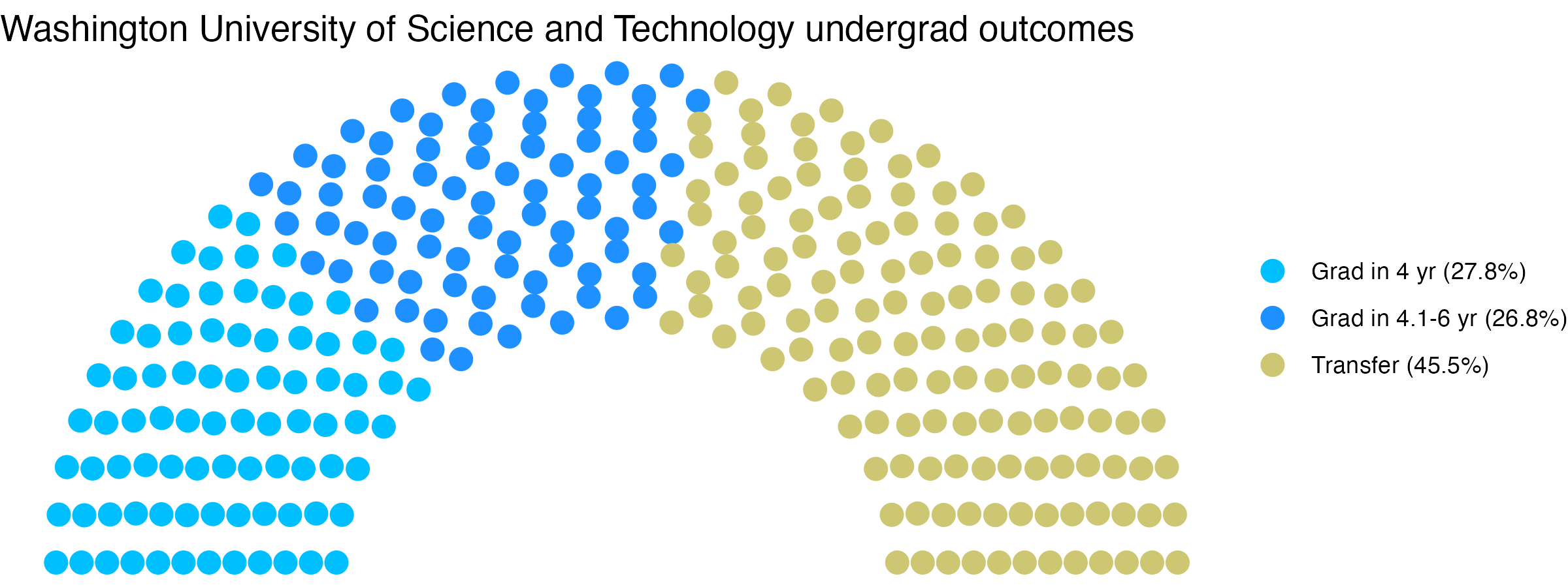 Parliament plot showing the outcomes for full time undergraduates