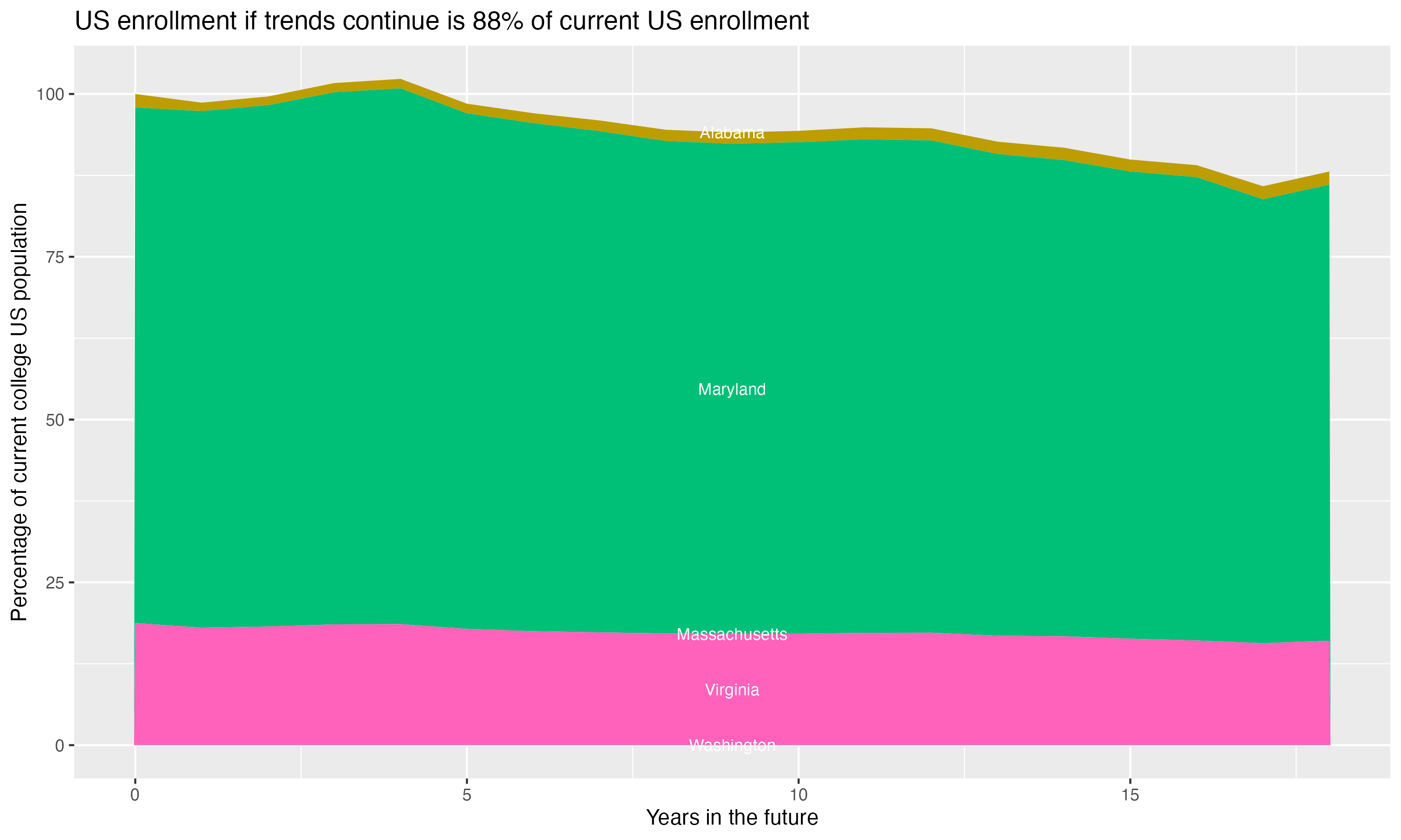 Stacked area plot showing trends if enrollment of 18 year olds per state stay constant; it will be 88percent of the current population.