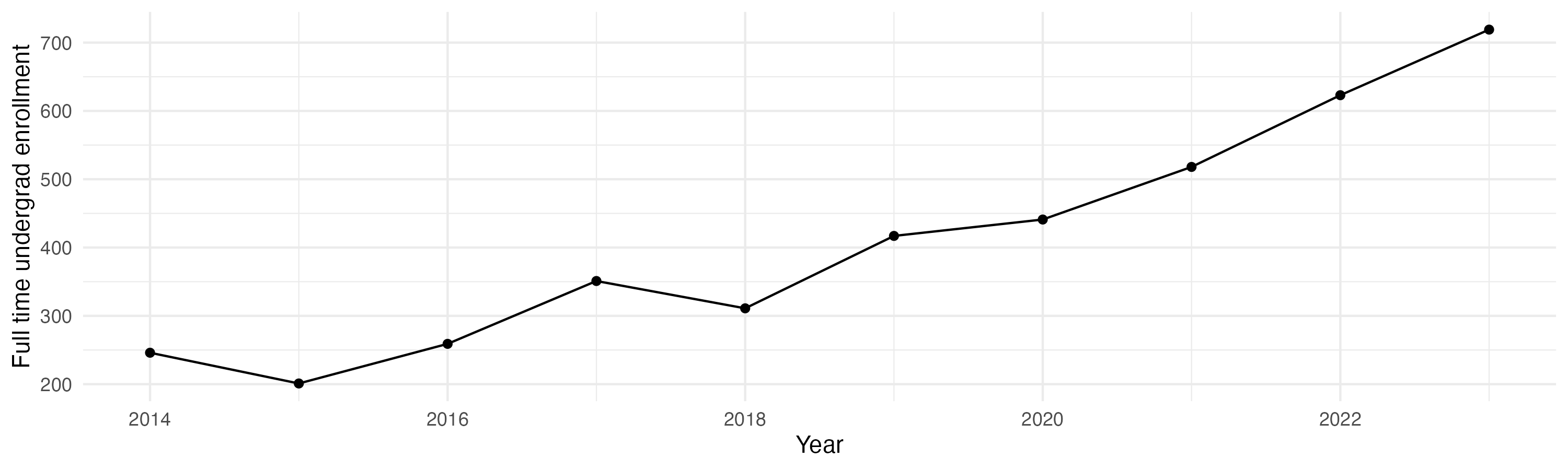 Line plot showing the the full time undergraduate enrollment over time