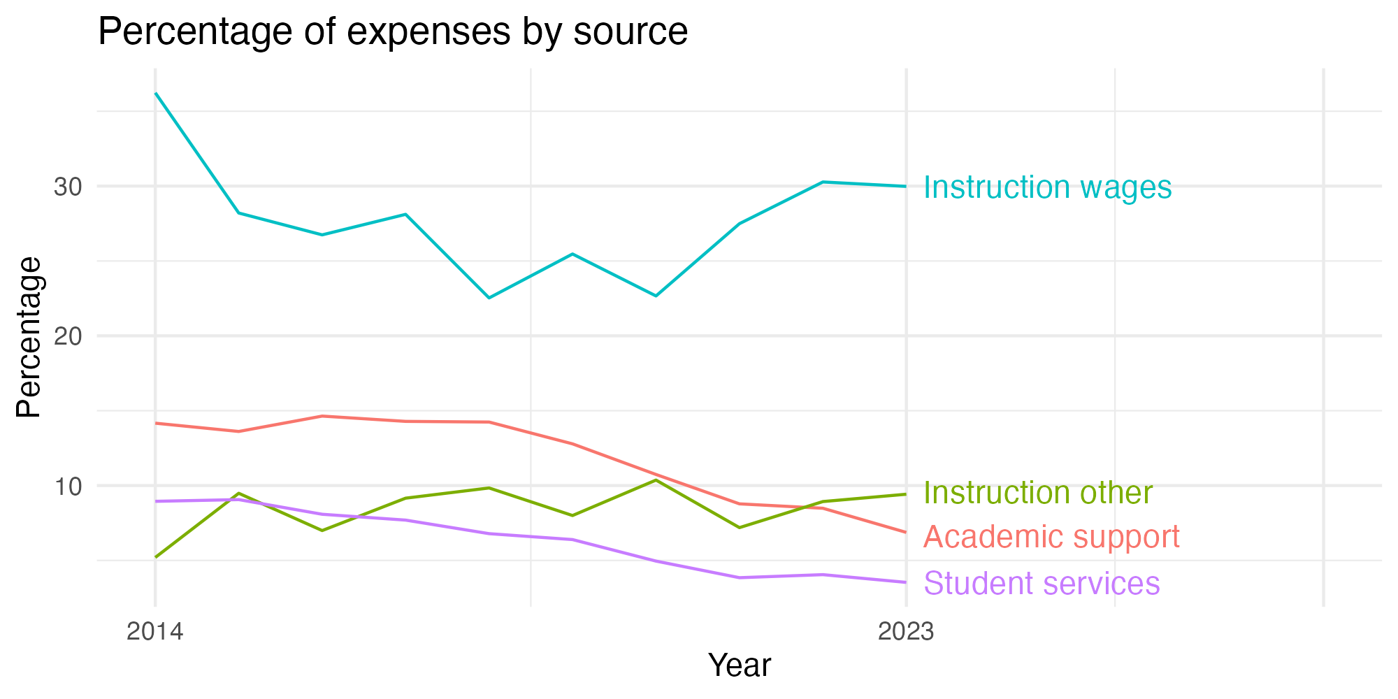 Line plot showing expenses by category over time.