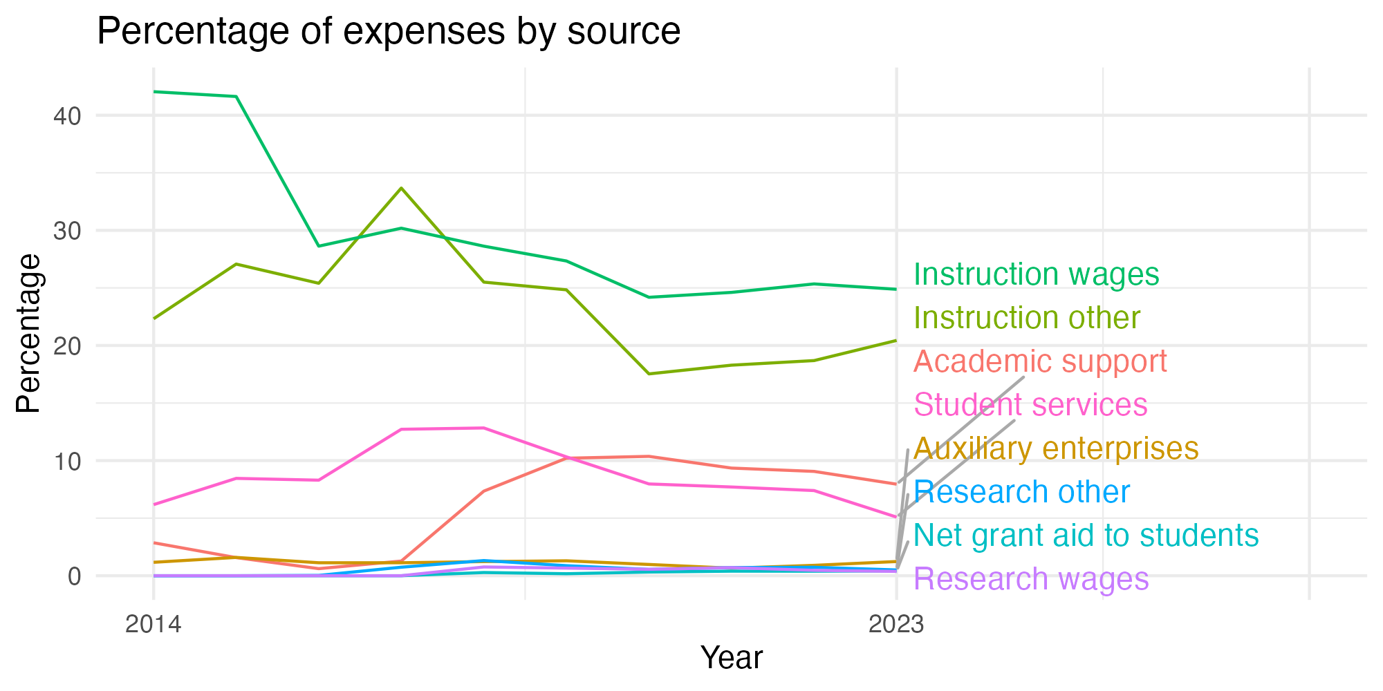 Line plot showing expenses by category over time.