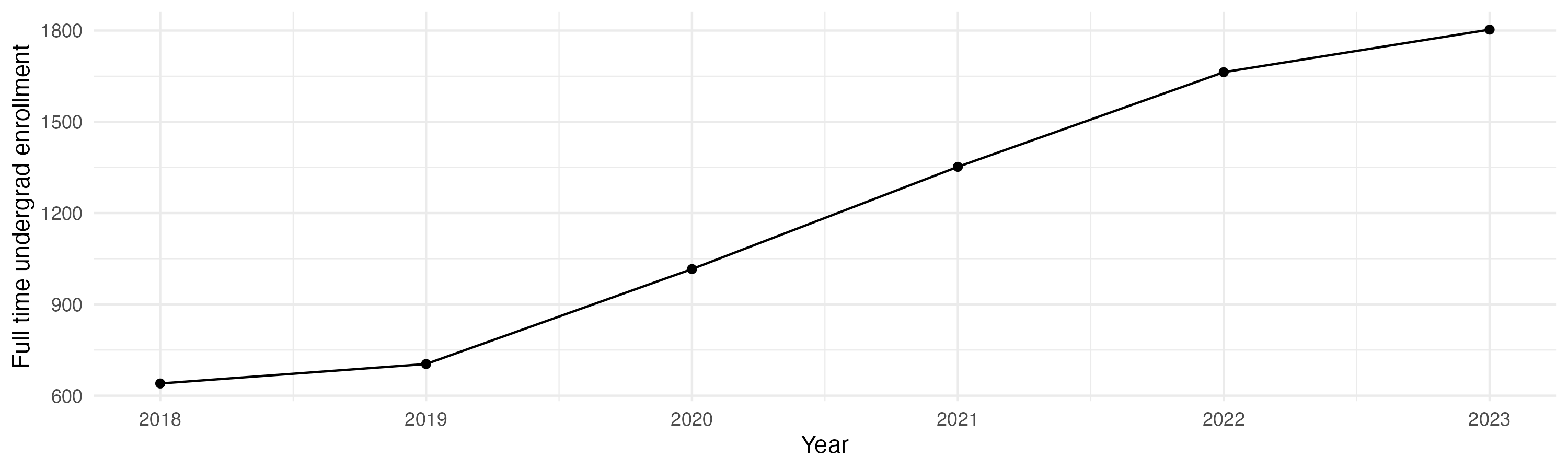 Line plot showing the the full time undergraduate enrollment over time