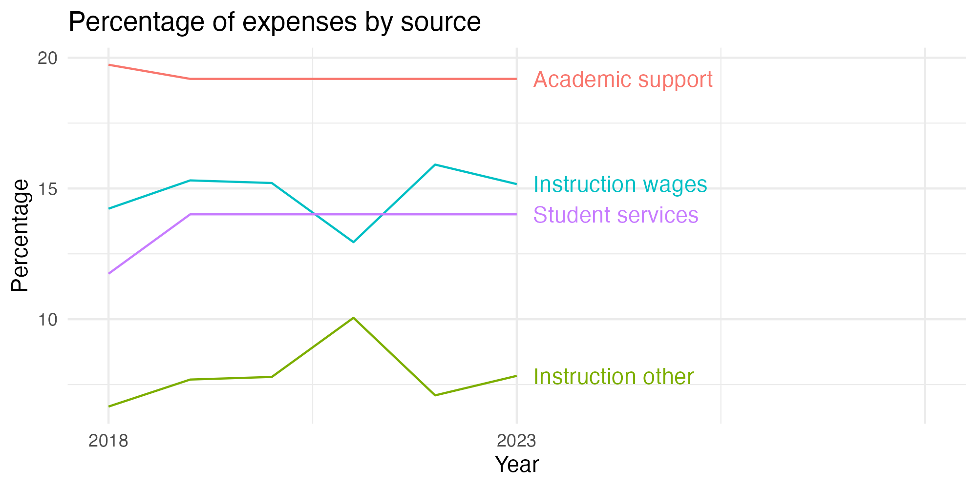 Line plot showing expenses by category over time.