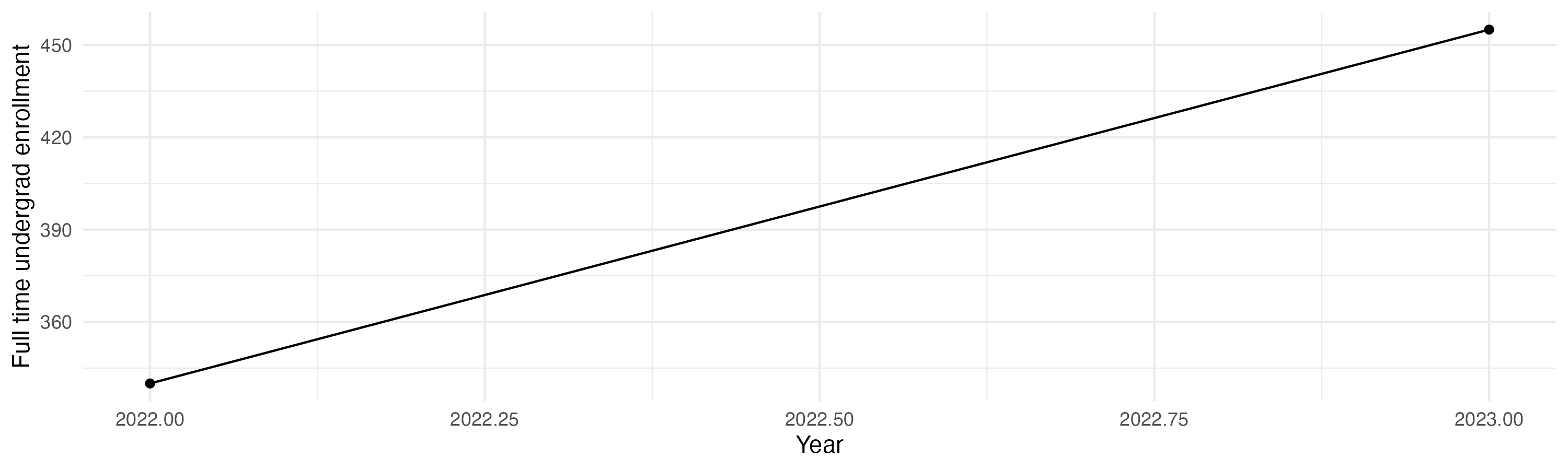 Line plot showing the the full time undergraduate enrollment over time