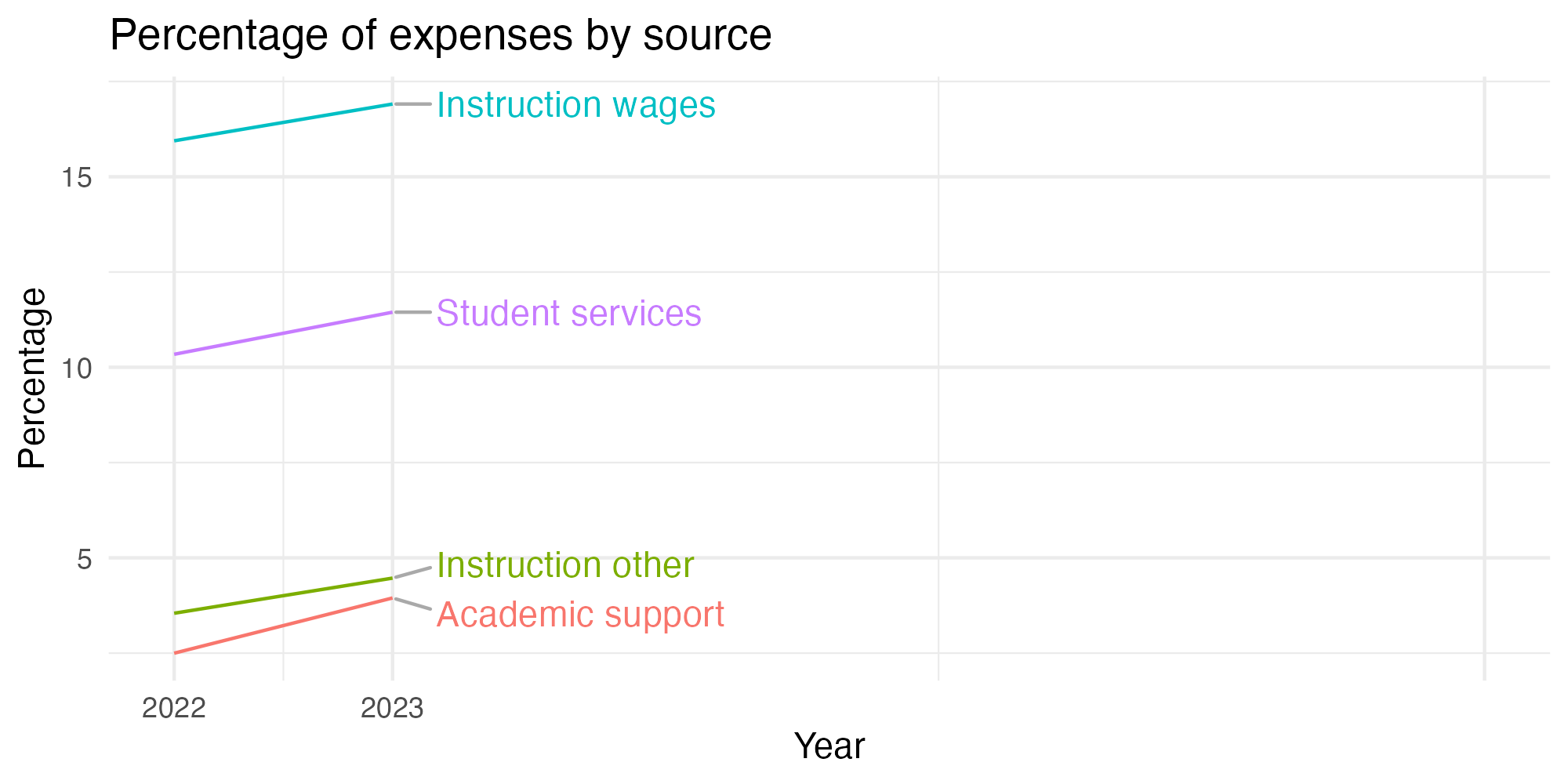 Line plot showing expenses by category over time.