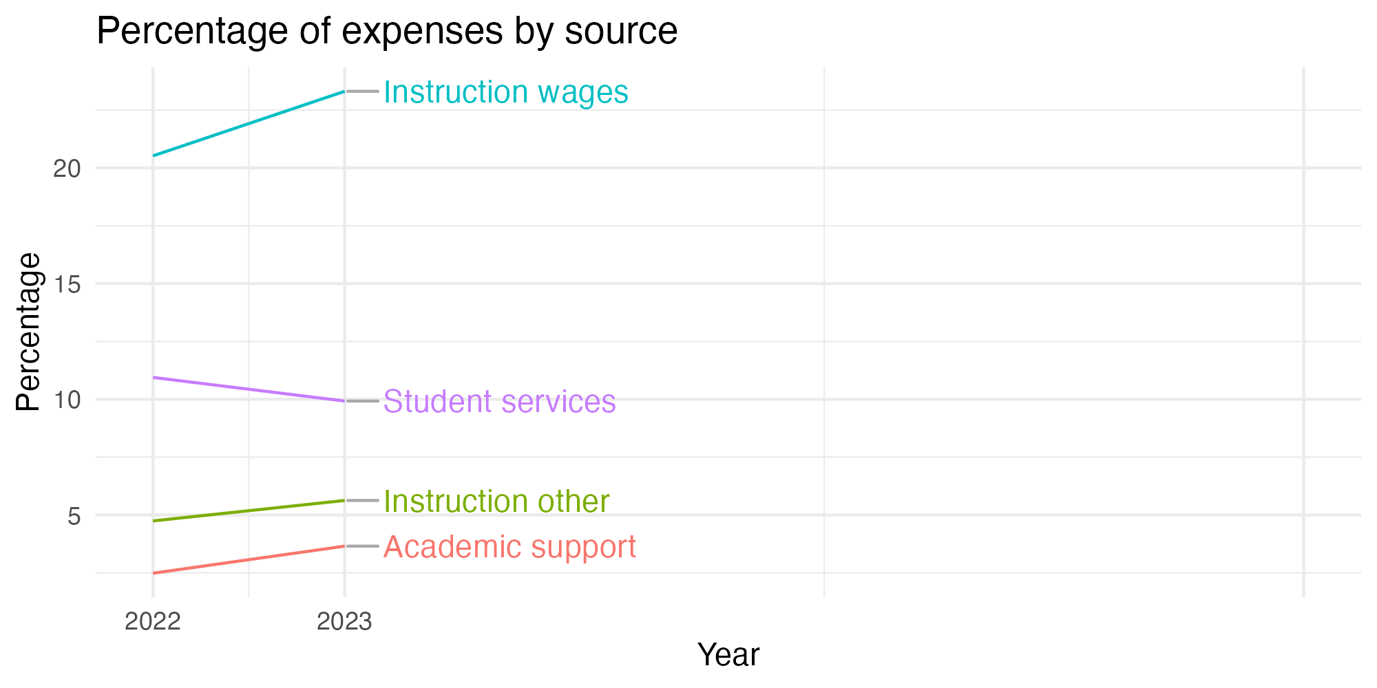 Line plot showing expenses by category over time.