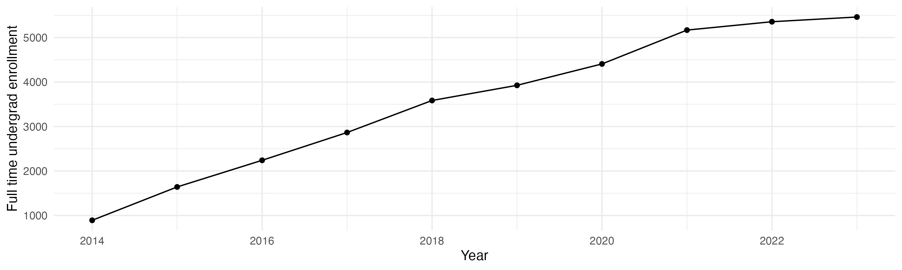 Line plot showing the the full time undergraduate enrollment over time
