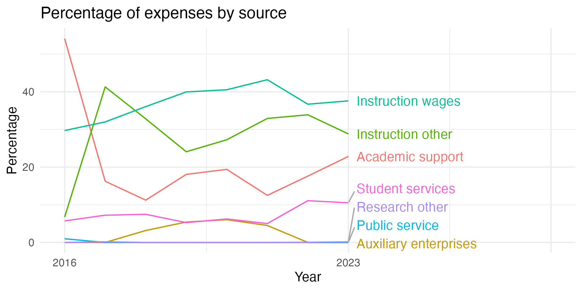 Line plot showing expenses by category over time.