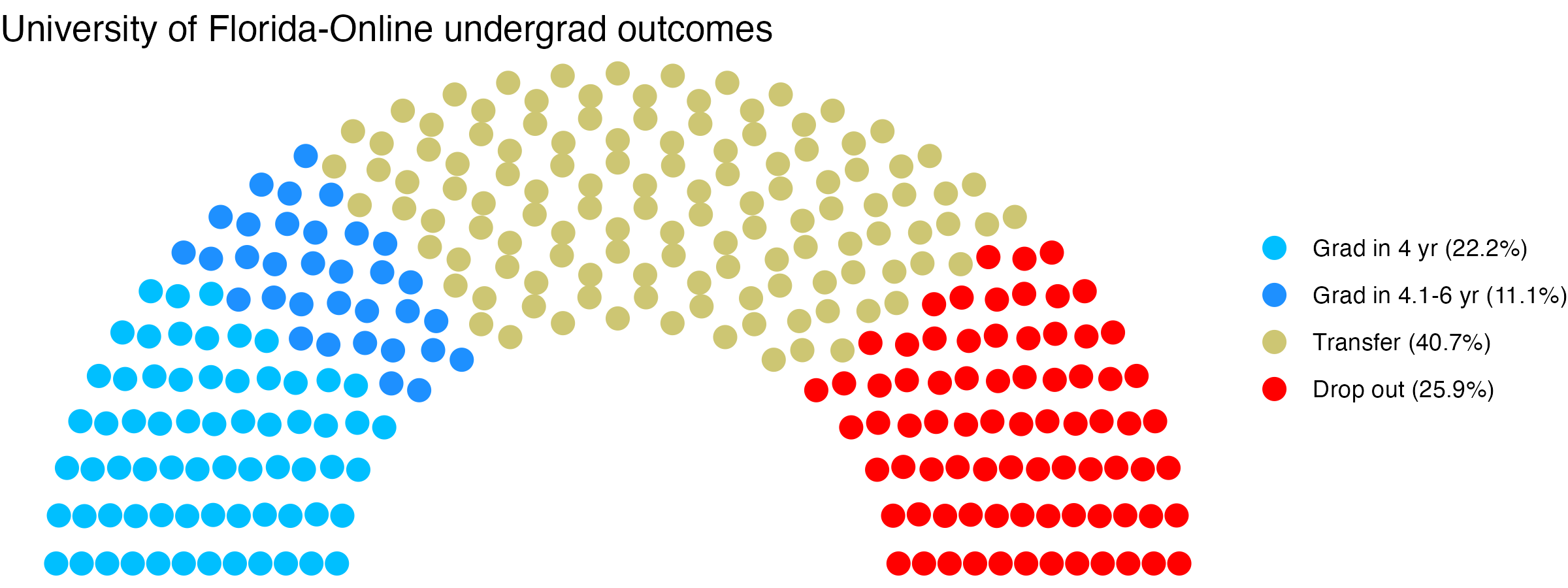 Parliament plot showing the outcomes for full time undergraduates