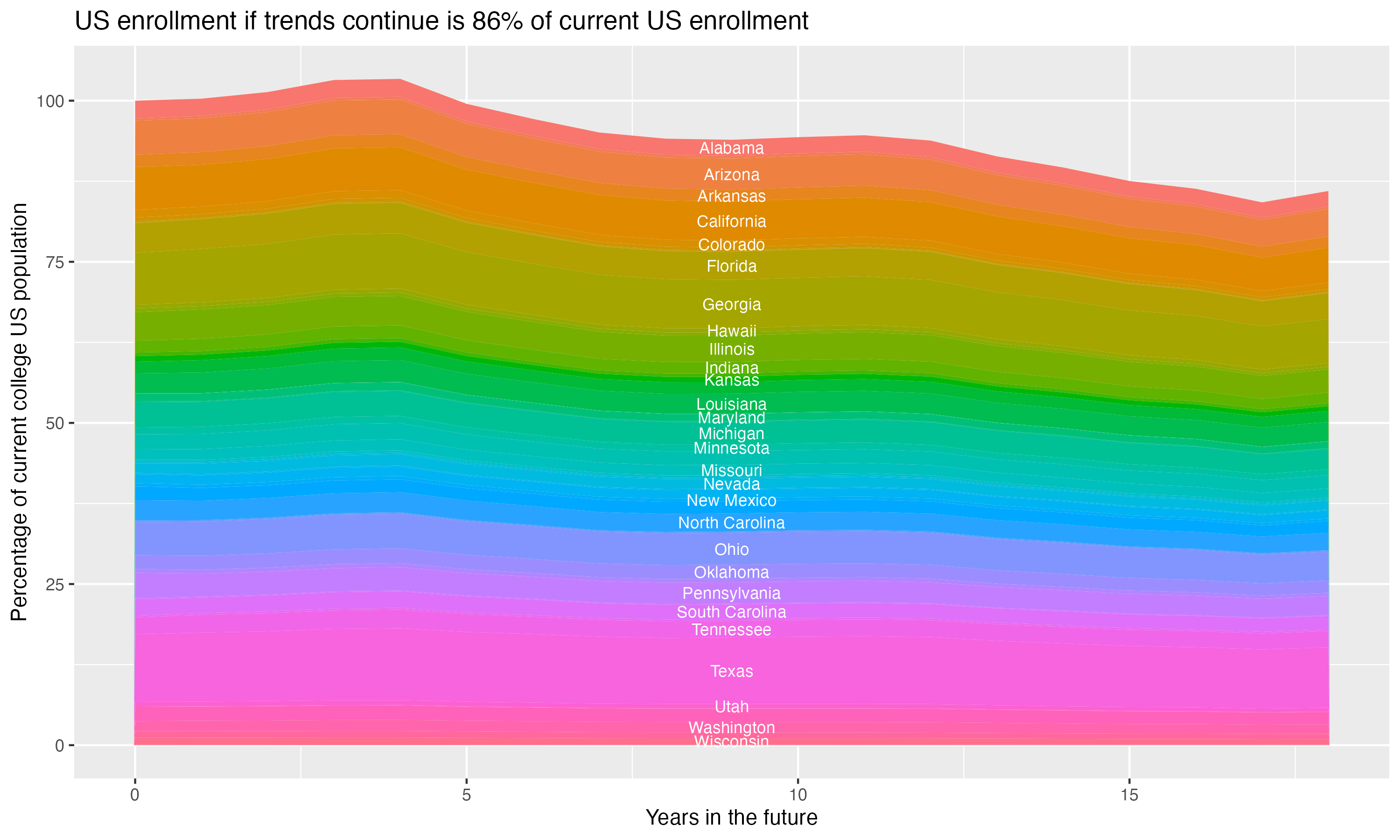 Stacked area plot showing trends if enrollment of 18 year olds per state stay constant; it will be 86percent of the current population.