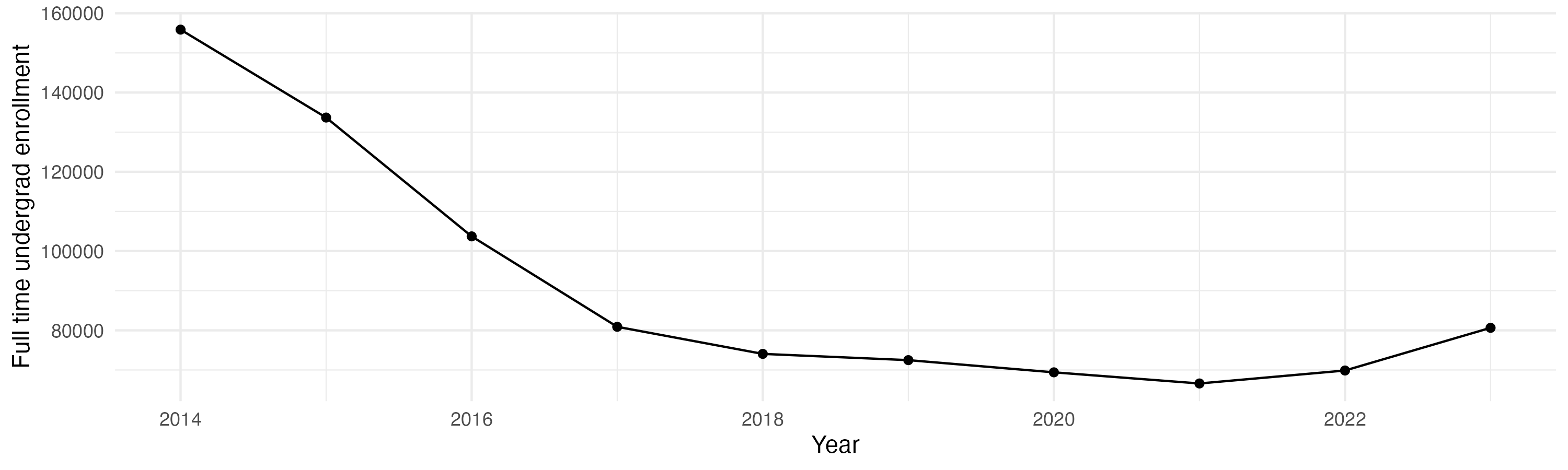 Line plot showing the the full time undergraduate enrollment over time