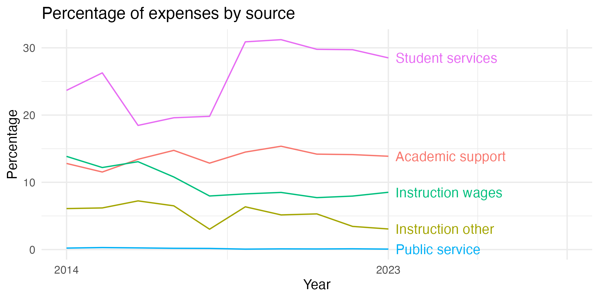 Line plot showing expenses by category over time.