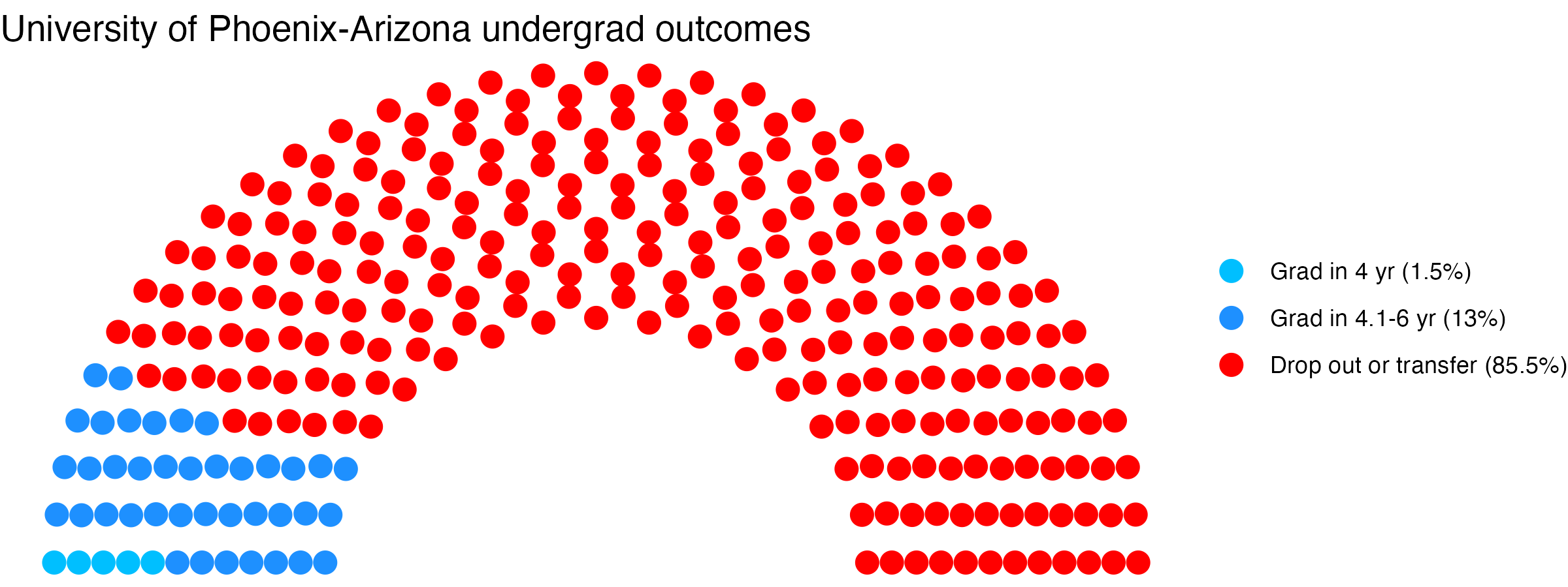 Parliament plot showing the outcomes for full time undergraduates