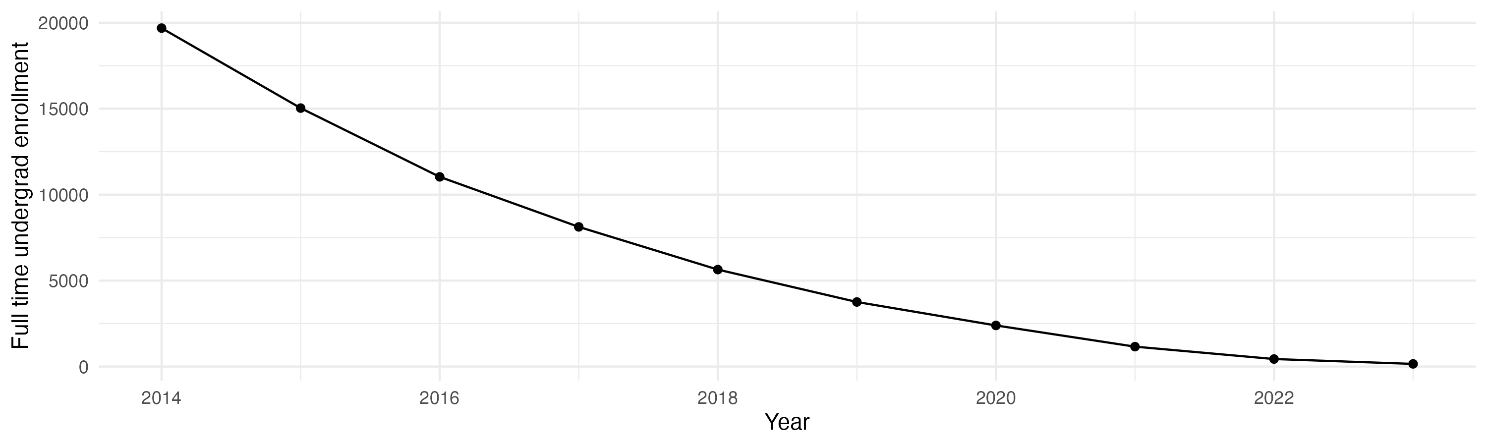 Line plot showing the the full time undergraduate enrollment over time
