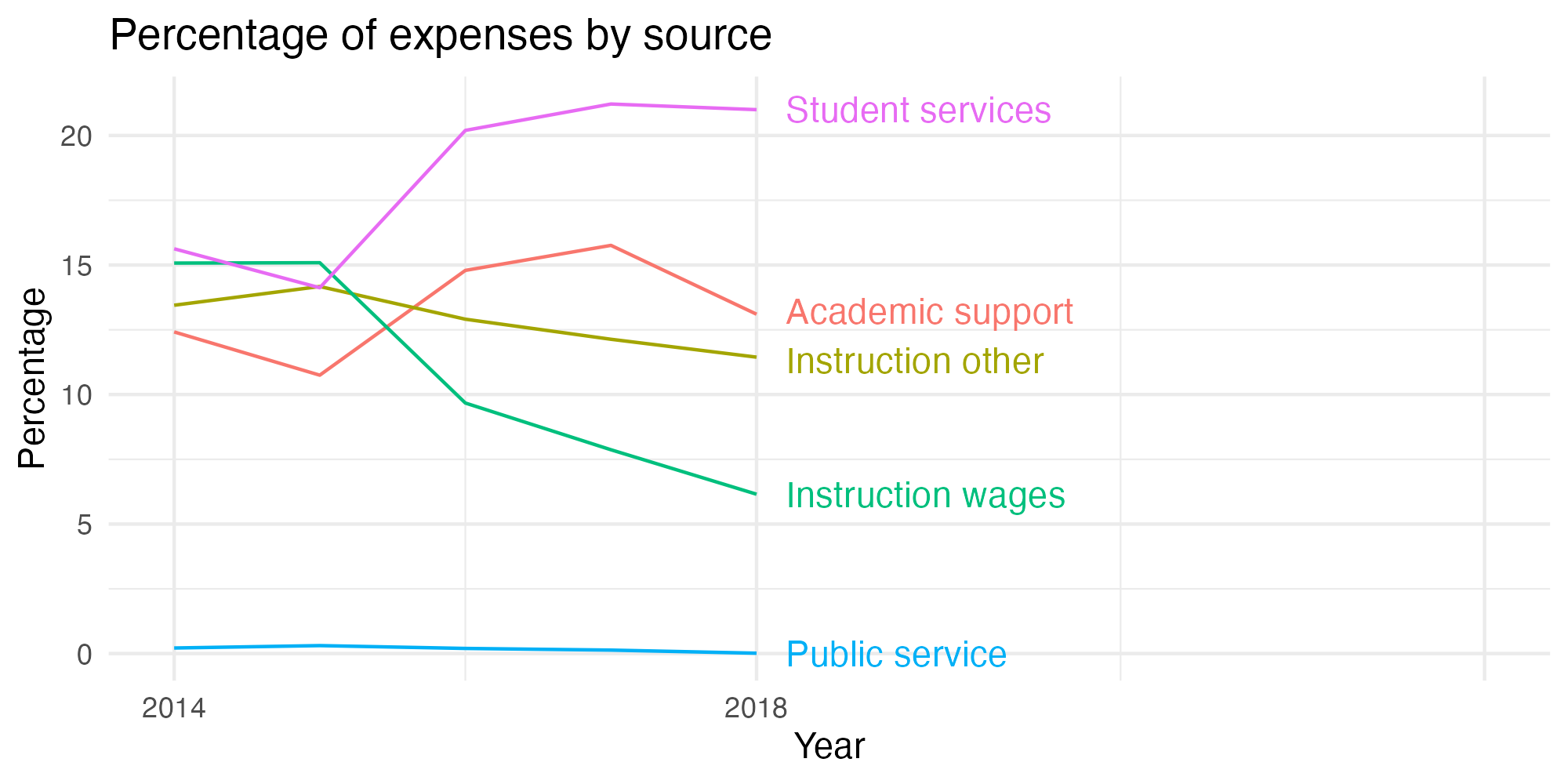 Line plot showing expenses by category over time.