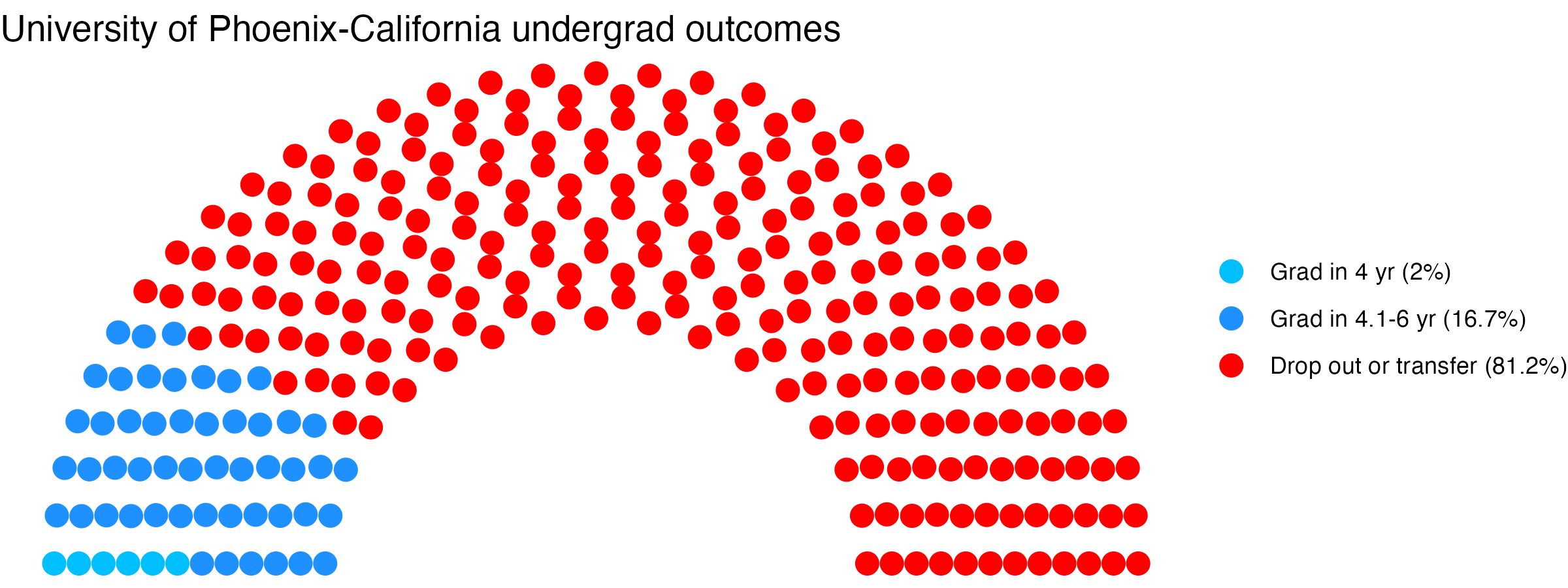 Parliament plot showing the outcomes for full time undergraduates