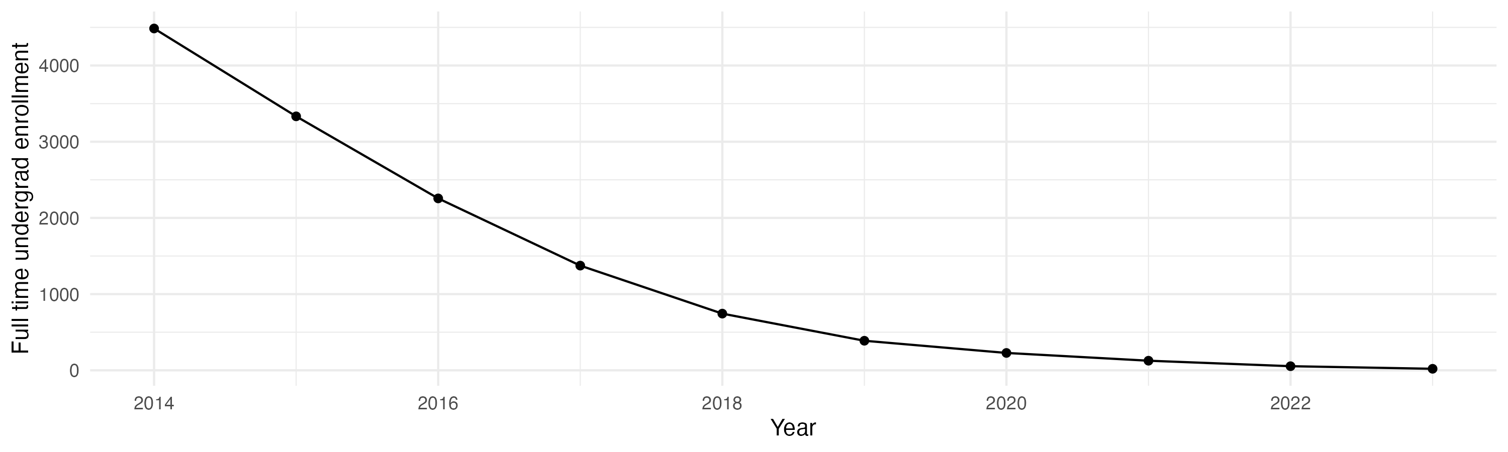 Line plot showing the the full time undergraduate enrollment over time