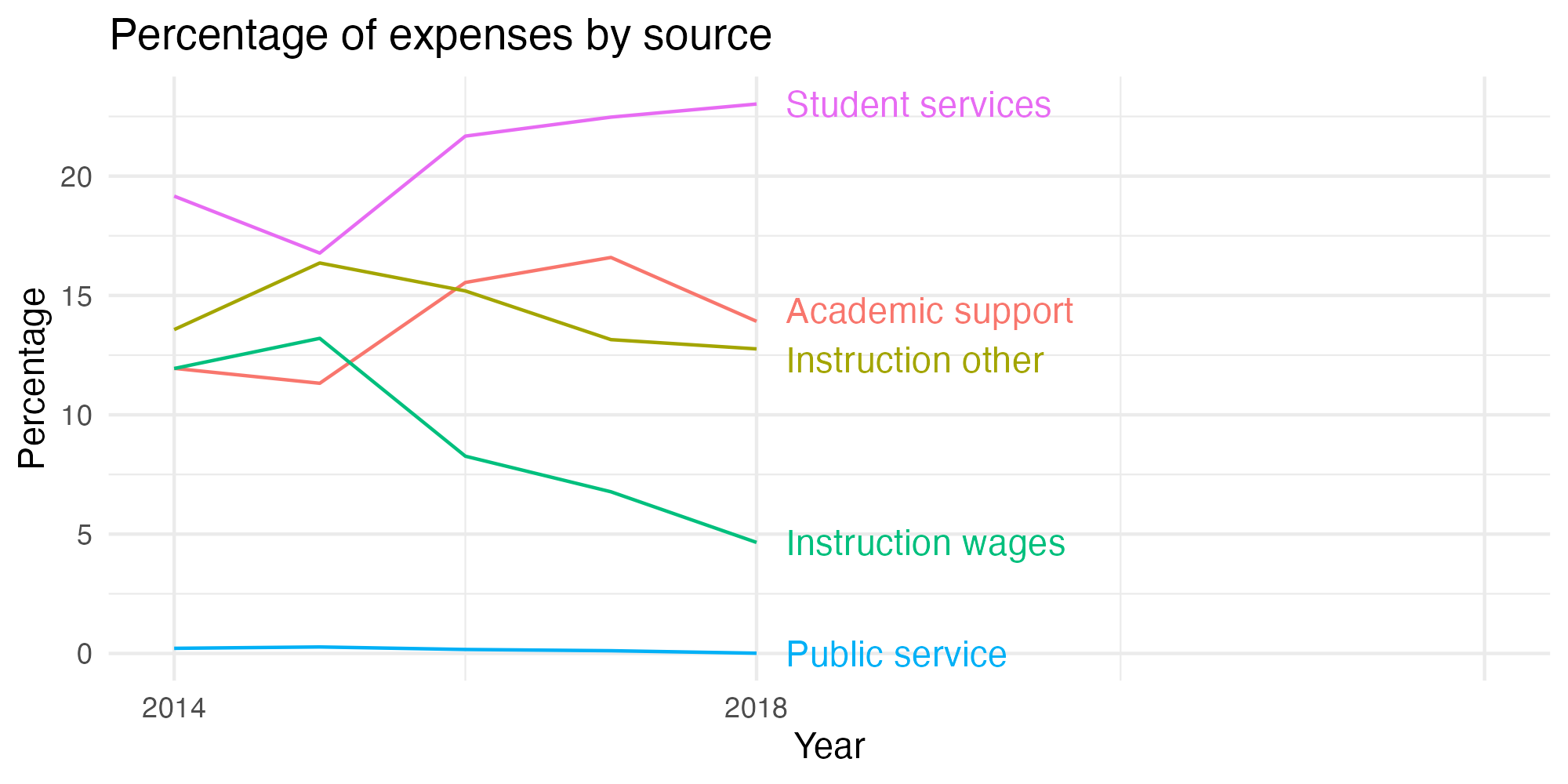 Line plot showing expenses by category over time.