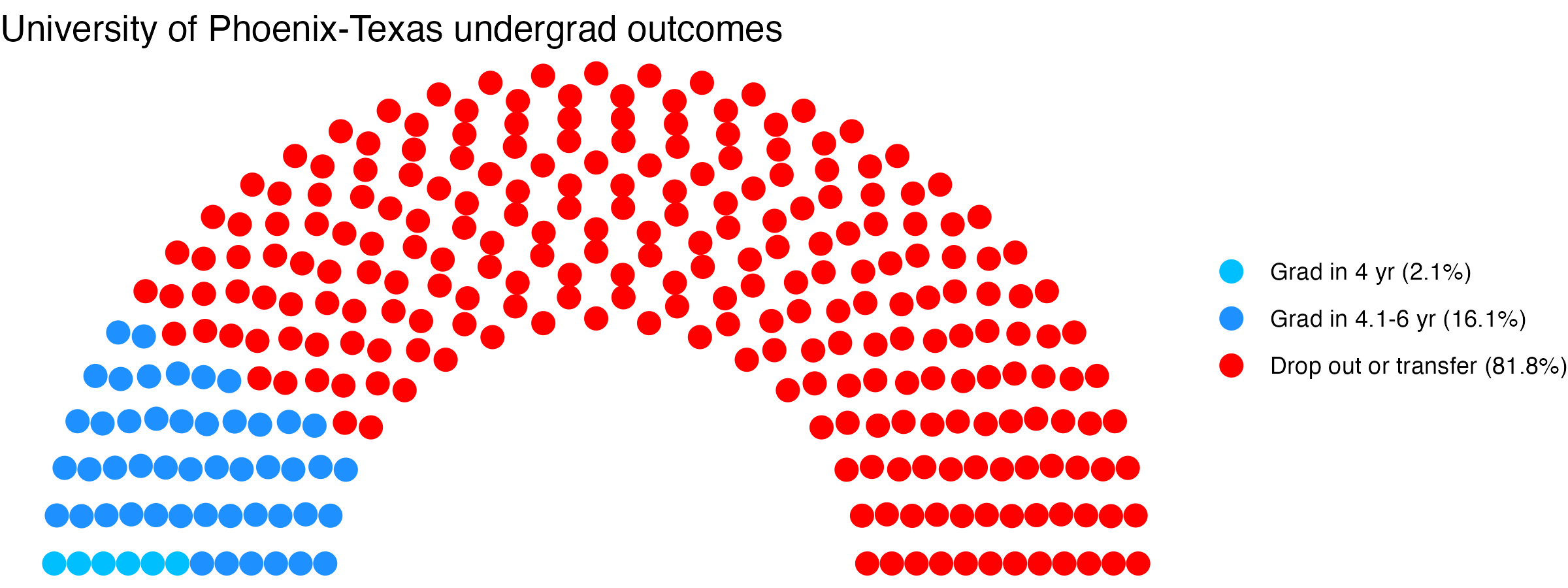Parliament plot showing the outcomes for full time undergraduates
