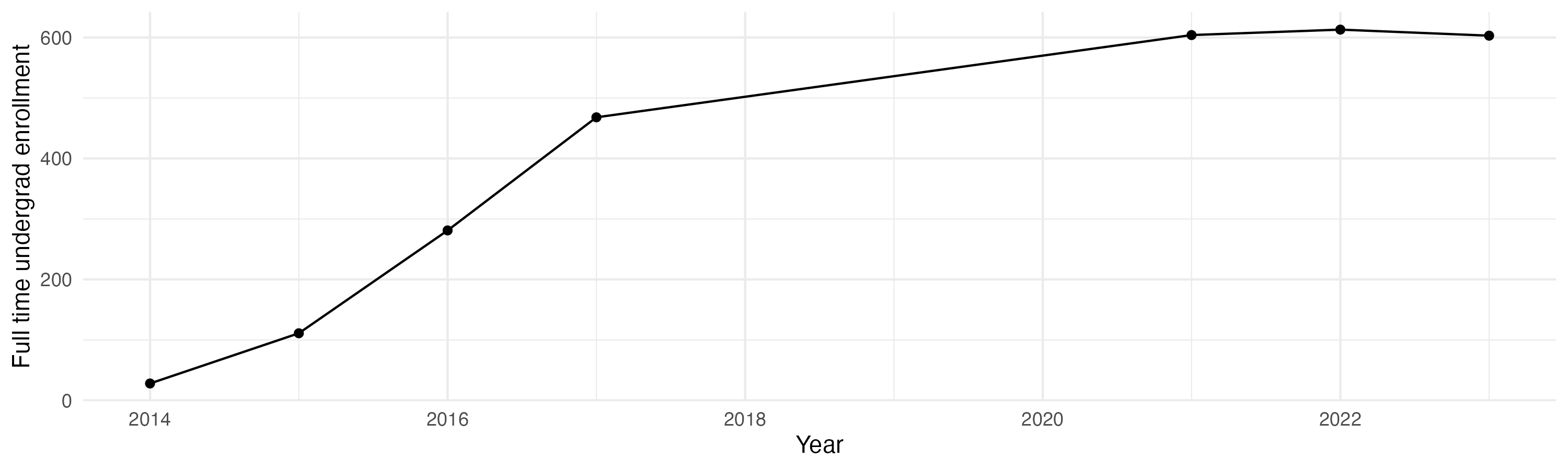 Line plot showing the the full time undergraduate enrollment over time