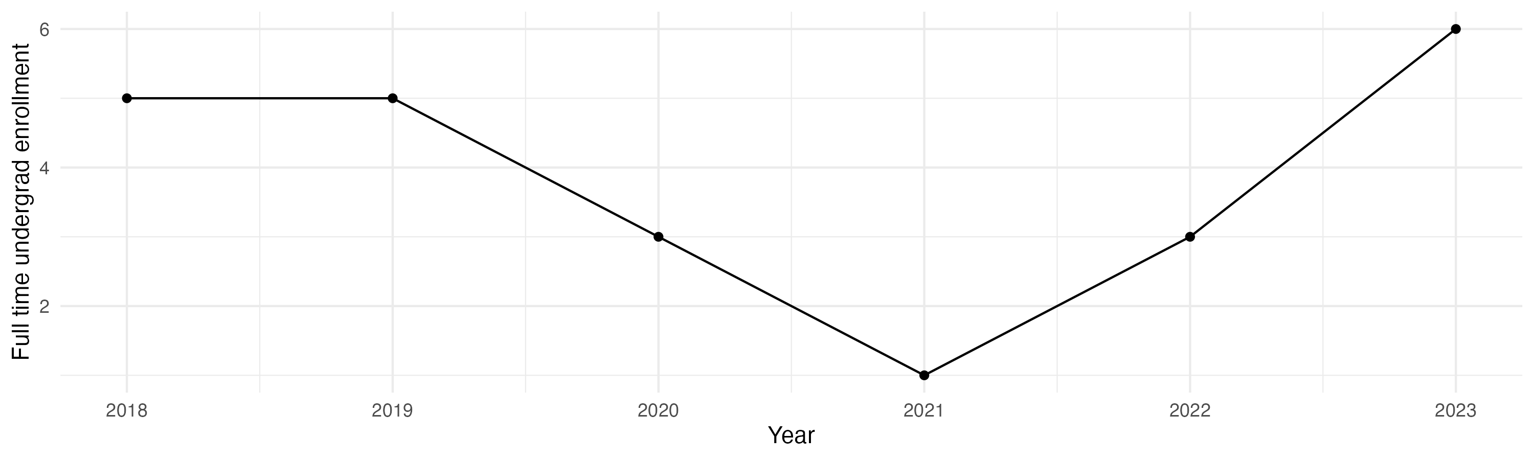 Line plot showing the the full time undergraduate enrollment over time