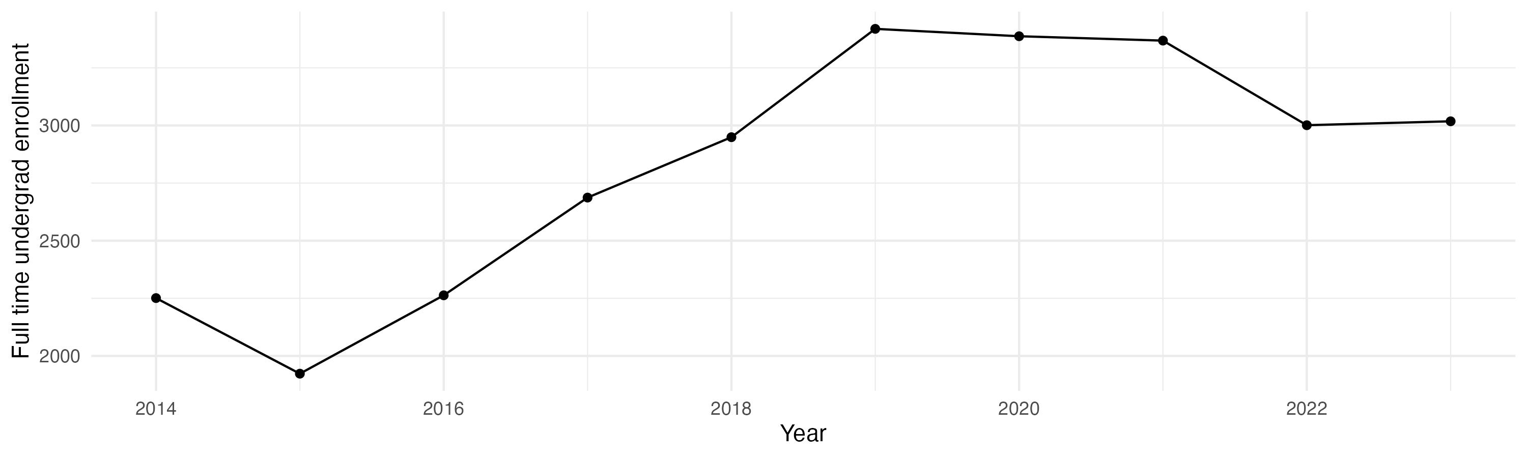 Line plot showing the the full time undergraduate enrollment over time