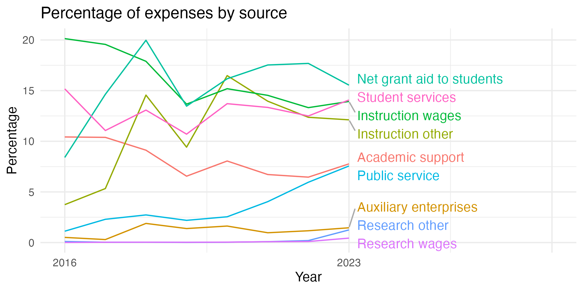 Line plot showing expenses by category over time.