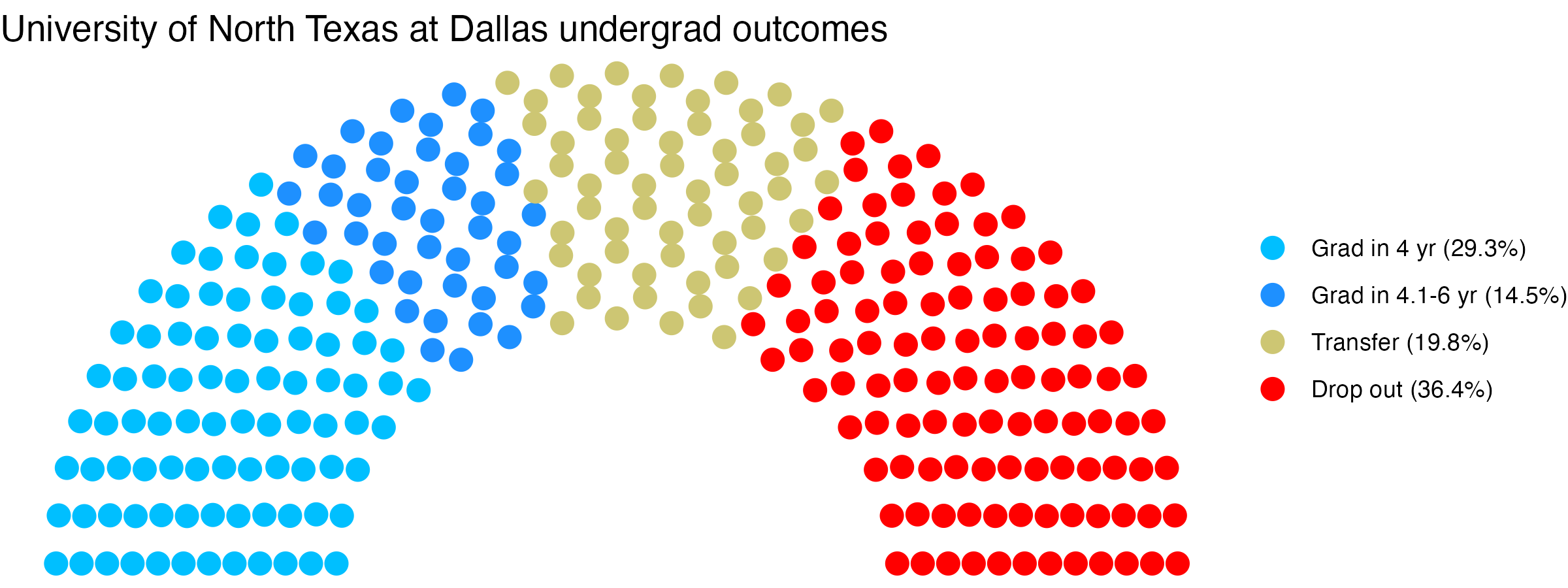 Parliament plot showing the outcomes for full time undergraduates