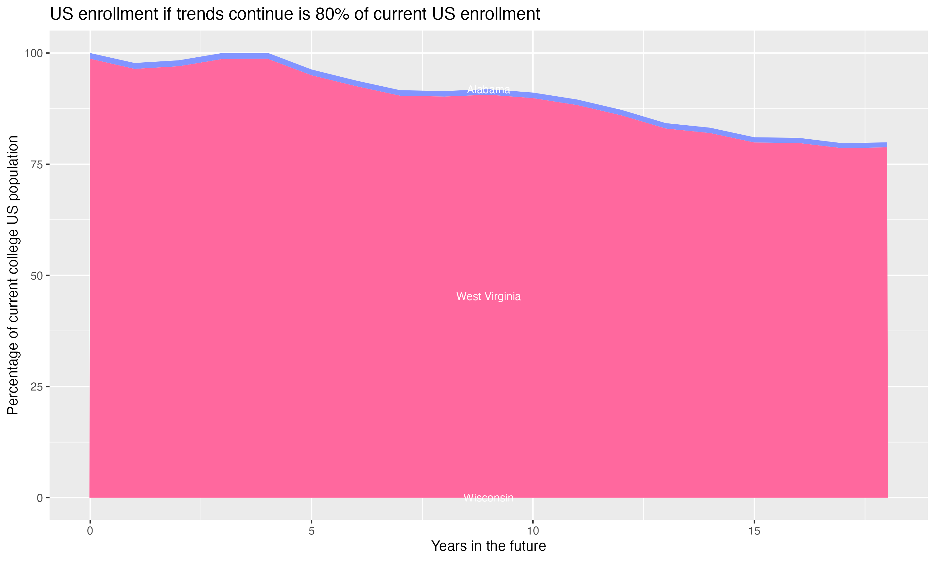 Stacked area plot showing trends if enrollment of 18 year olds per state stay constant; it will be 80percent of the current population.