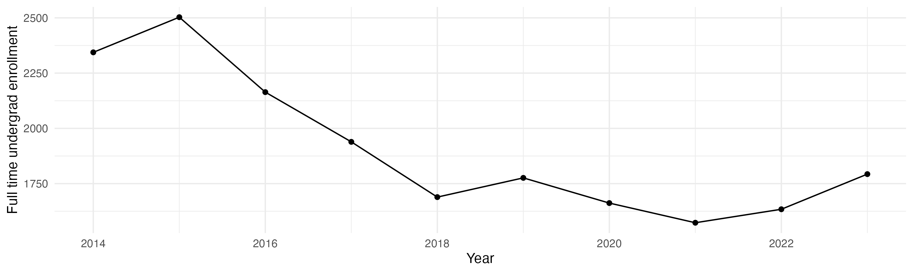 Line plot showing the the full time undergraduate enrollment over time