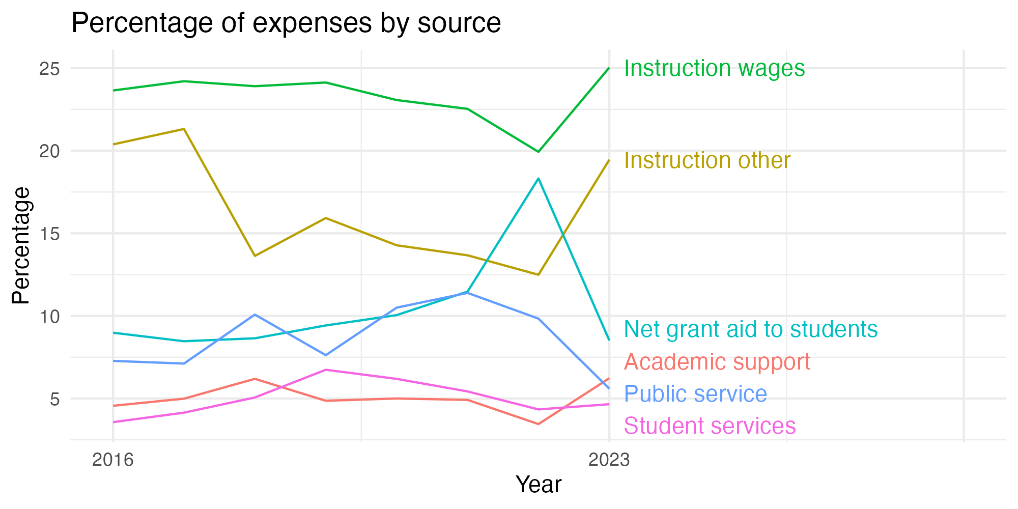 Line plot showing expenses by category over time.