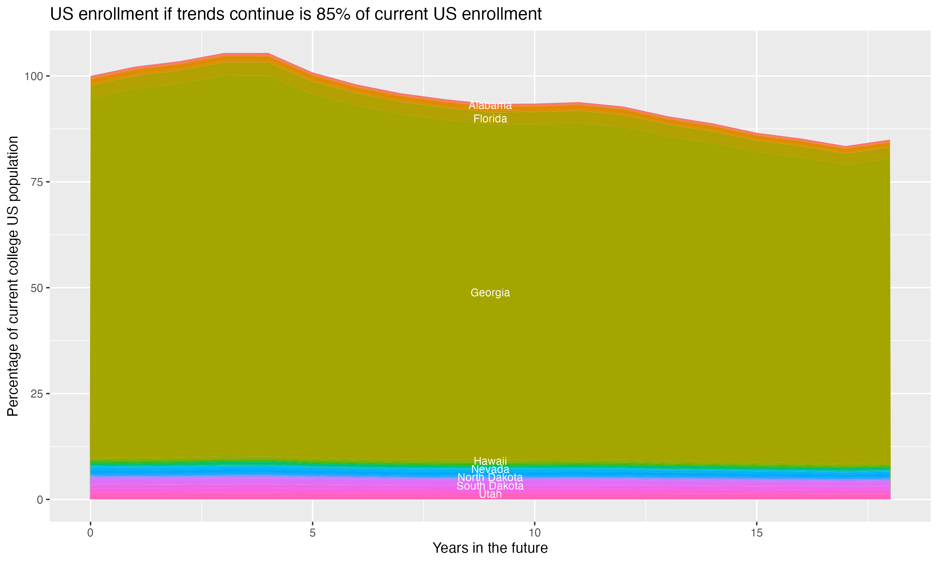 Stacked area plot showing trends if enrollment of 18 year olds per state stay constant; it will be 85percent of the current population.
