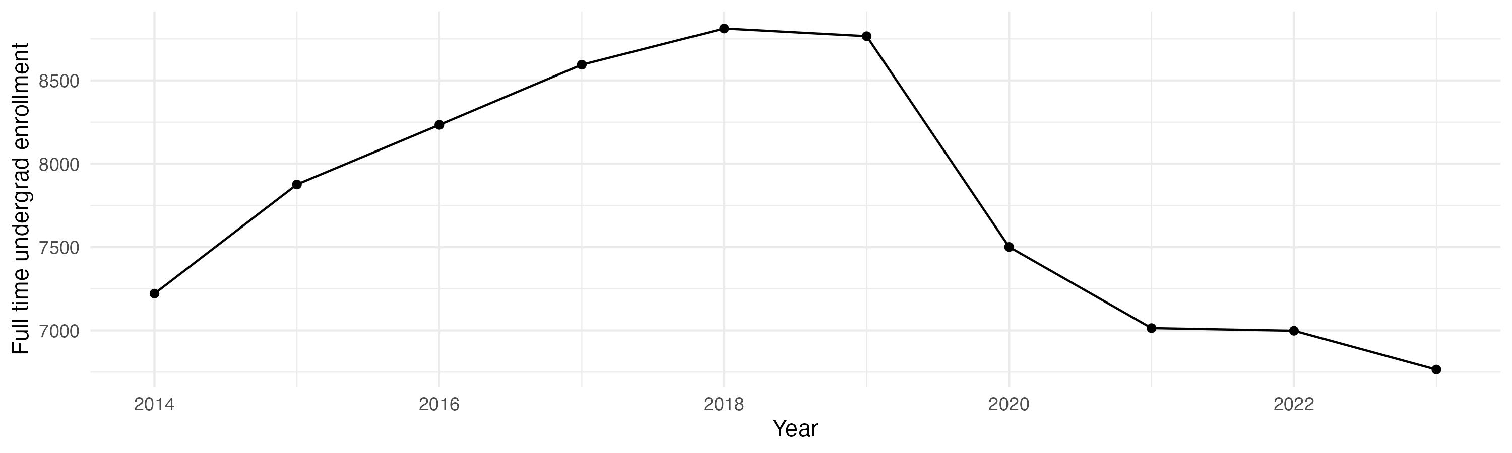 Line plot showing the the full time undergraduate enrollment over time