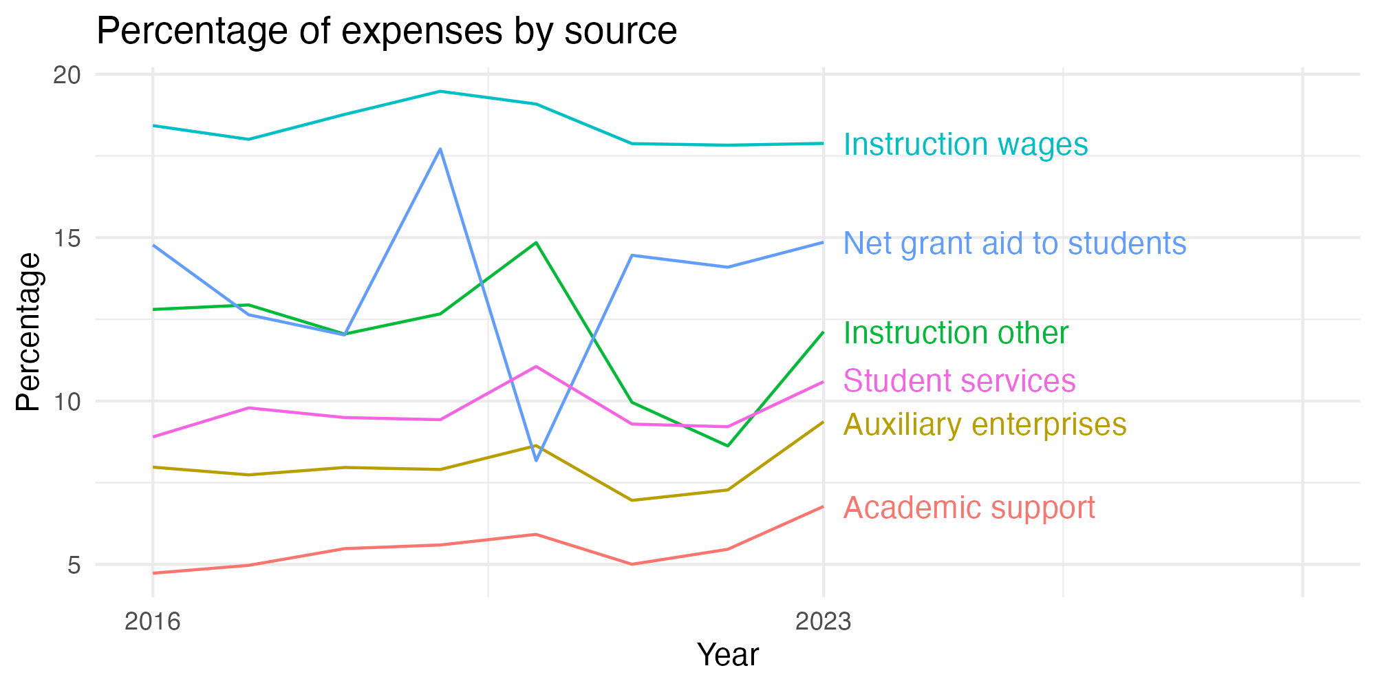 Line plot showing expenses by category over time.