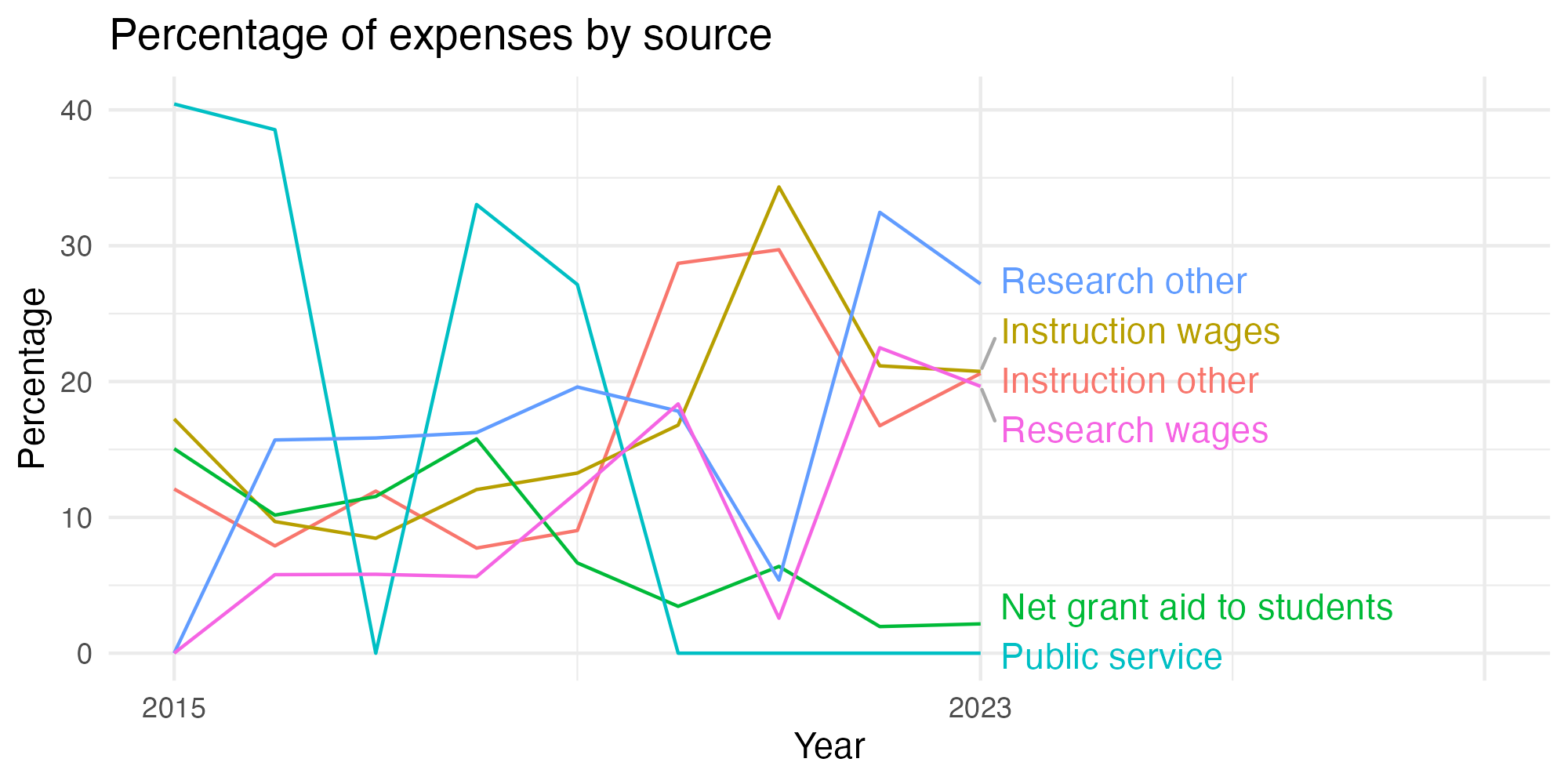 Line plot showing expenses by category over time.