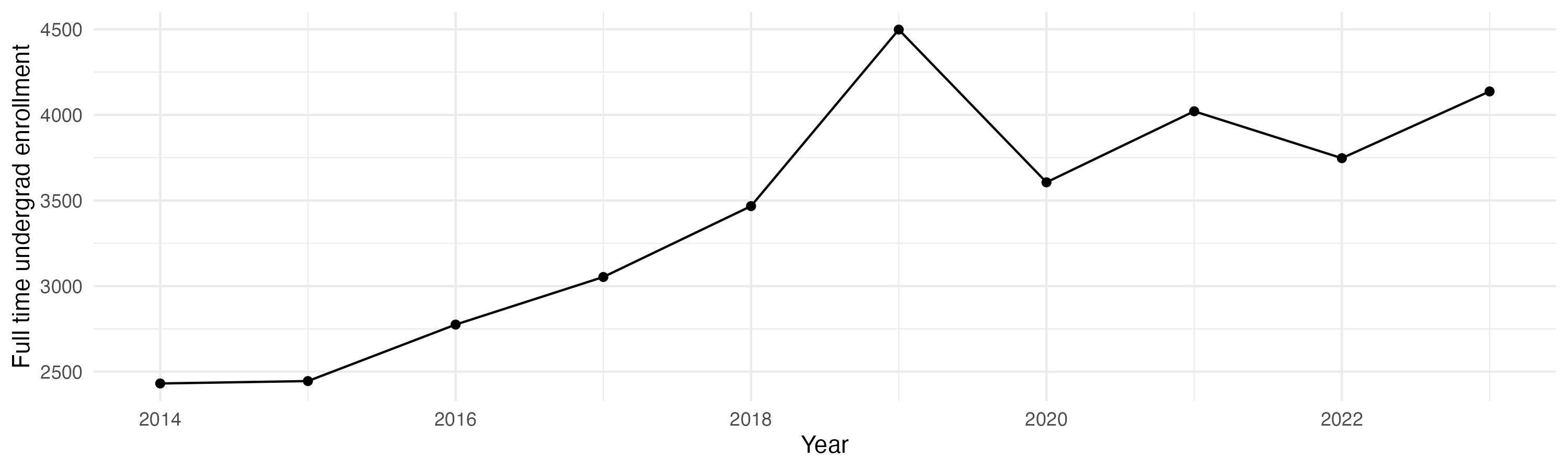 Line plot showing the the full time undergraduate enrollment over time