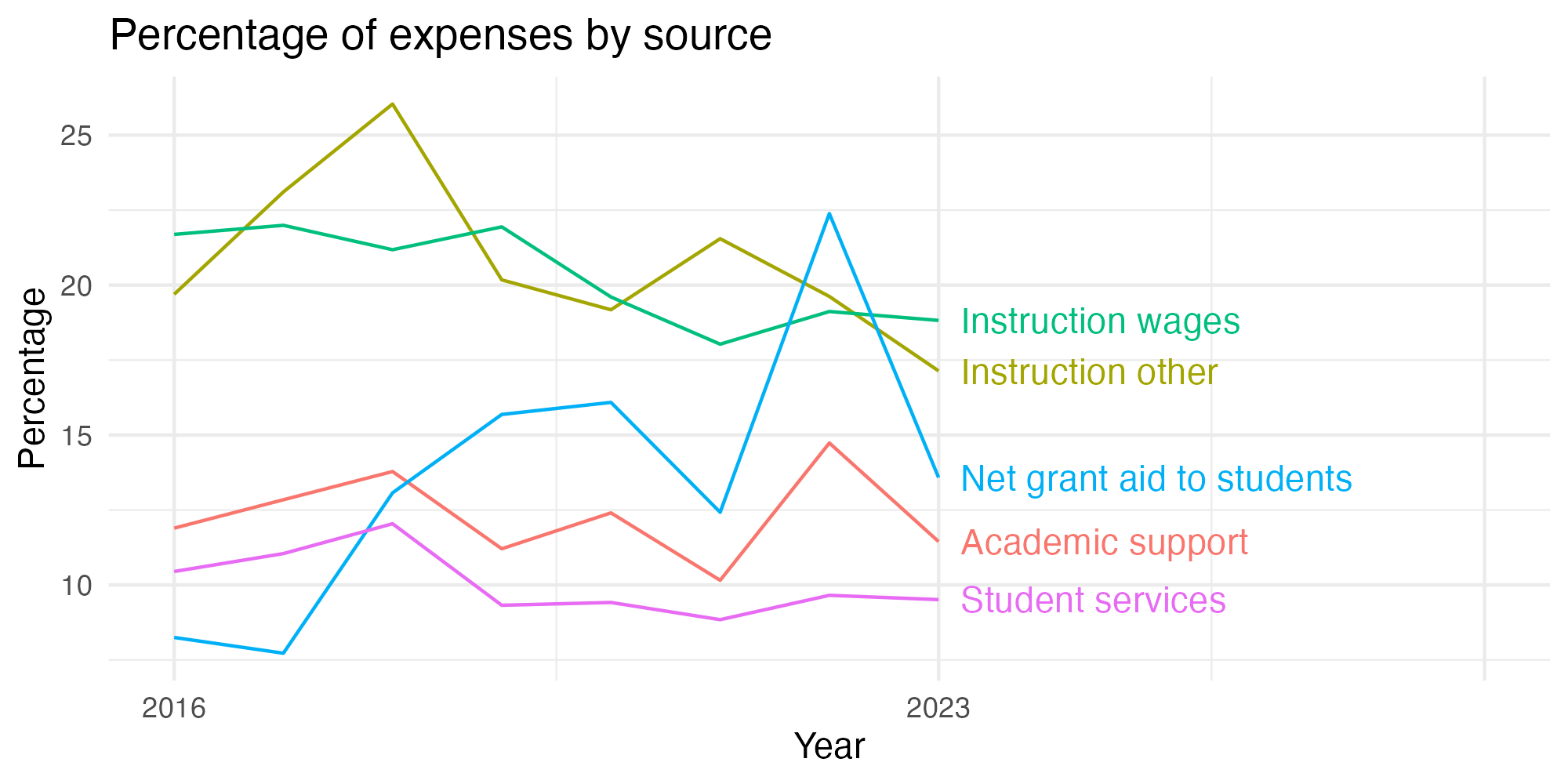 Line plot showing expenses by category over time.