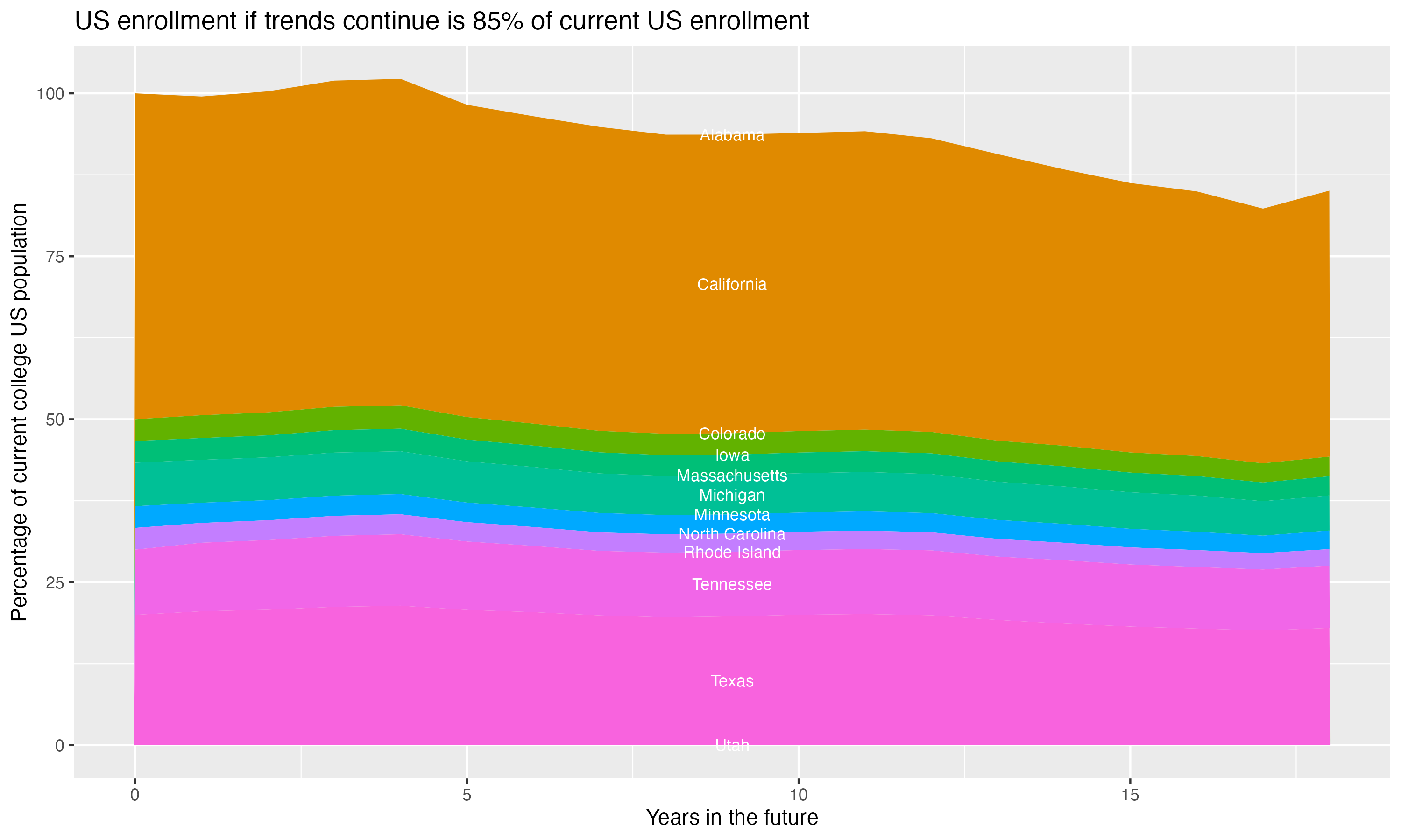 Stacked area plot showing trends if enrollment of 18 year olds per state stay constant; it will be 85percent of the current population.