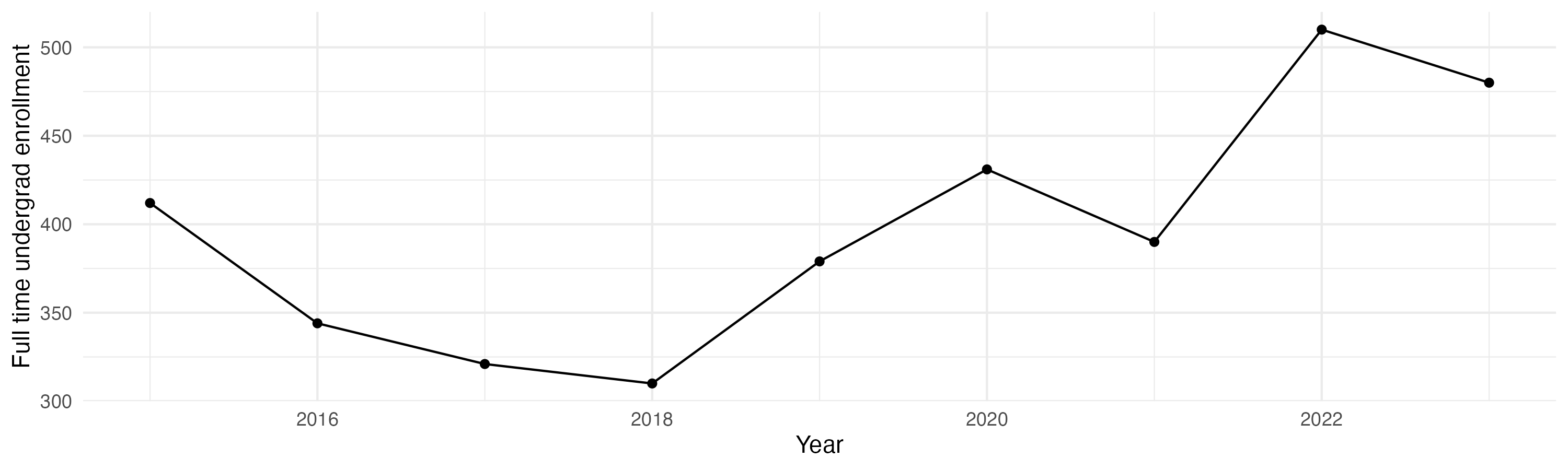 Line plot showing the the full time undergraduate enrollment over time
