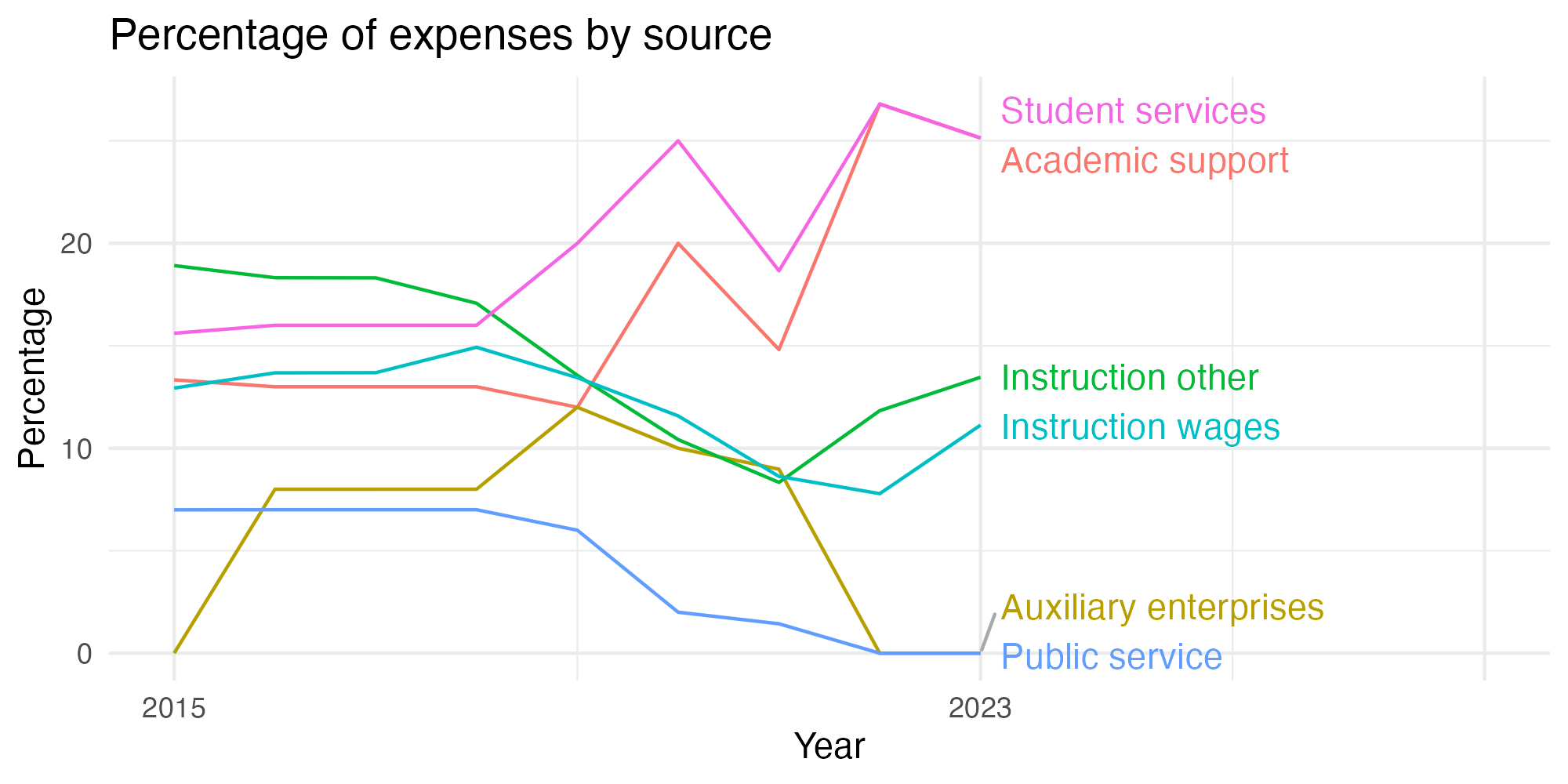 Line plot showing expenses by category over time.