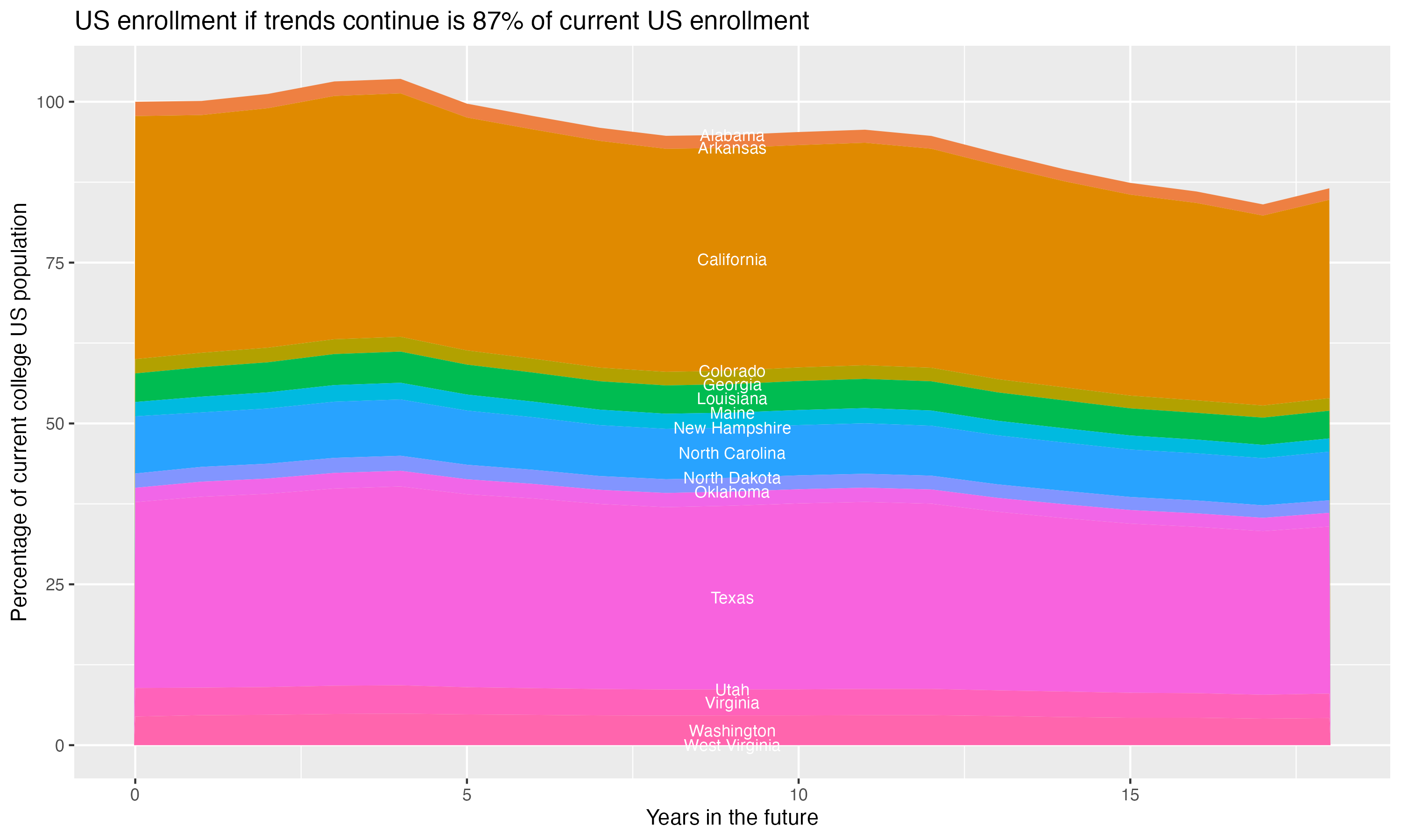 Stacked area plot showing trends if enrollment of 18 year olds per state stay constant; it will be 87percent of the current population.