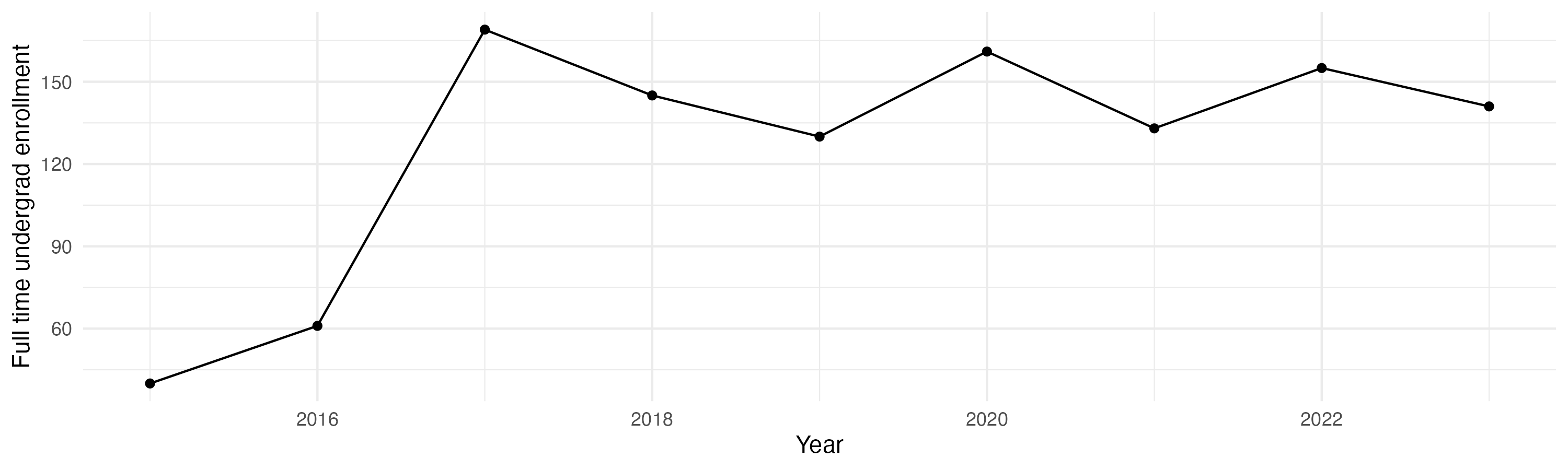 Line plot showing the the full time undergraduate enrollment over time