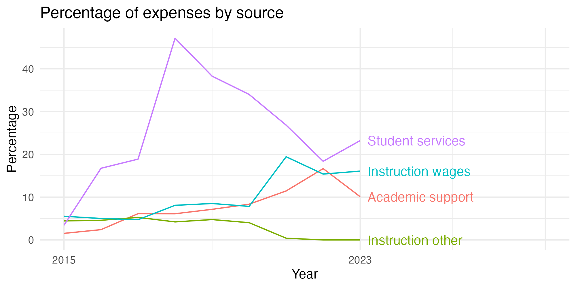 Line plot showing expenses by category over time.