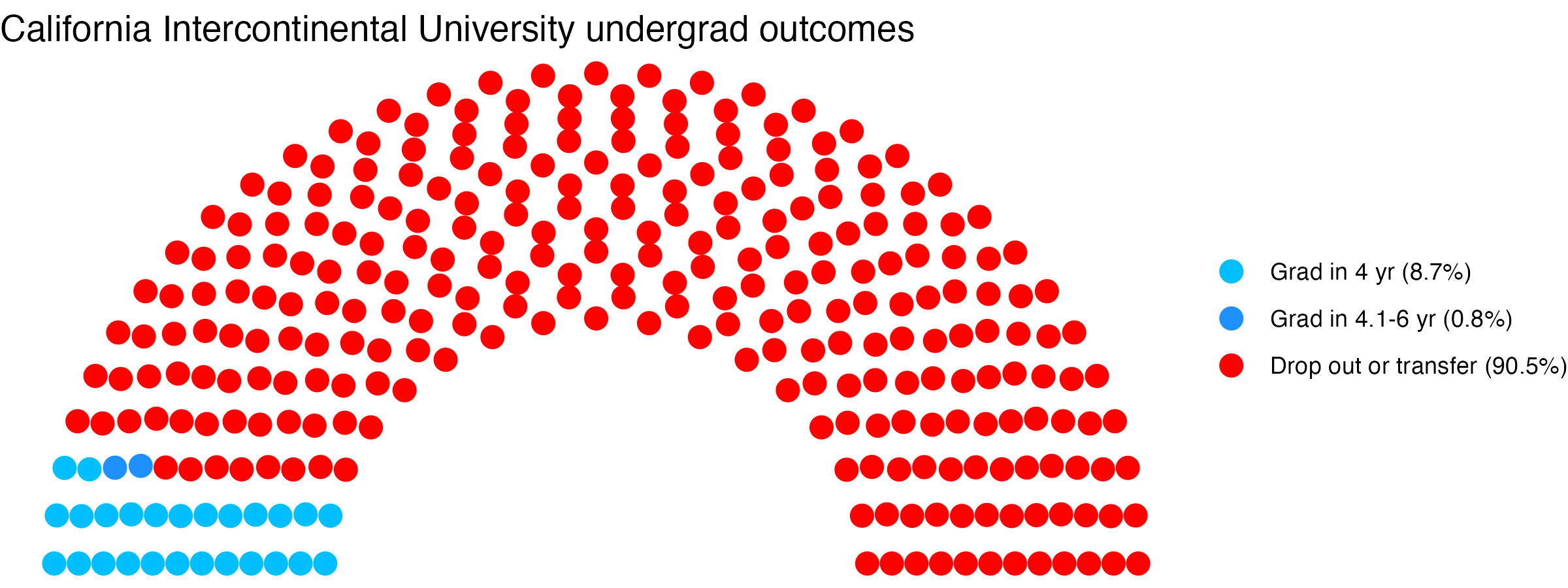 Parliament plot showing the outcomes for full time undergraduates