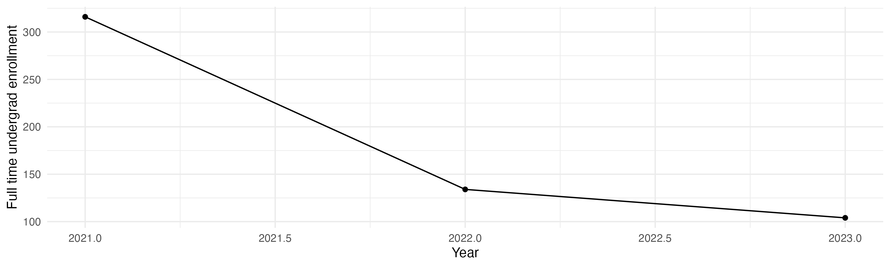 Line plot showing the the full time undergraduate enrollment over time