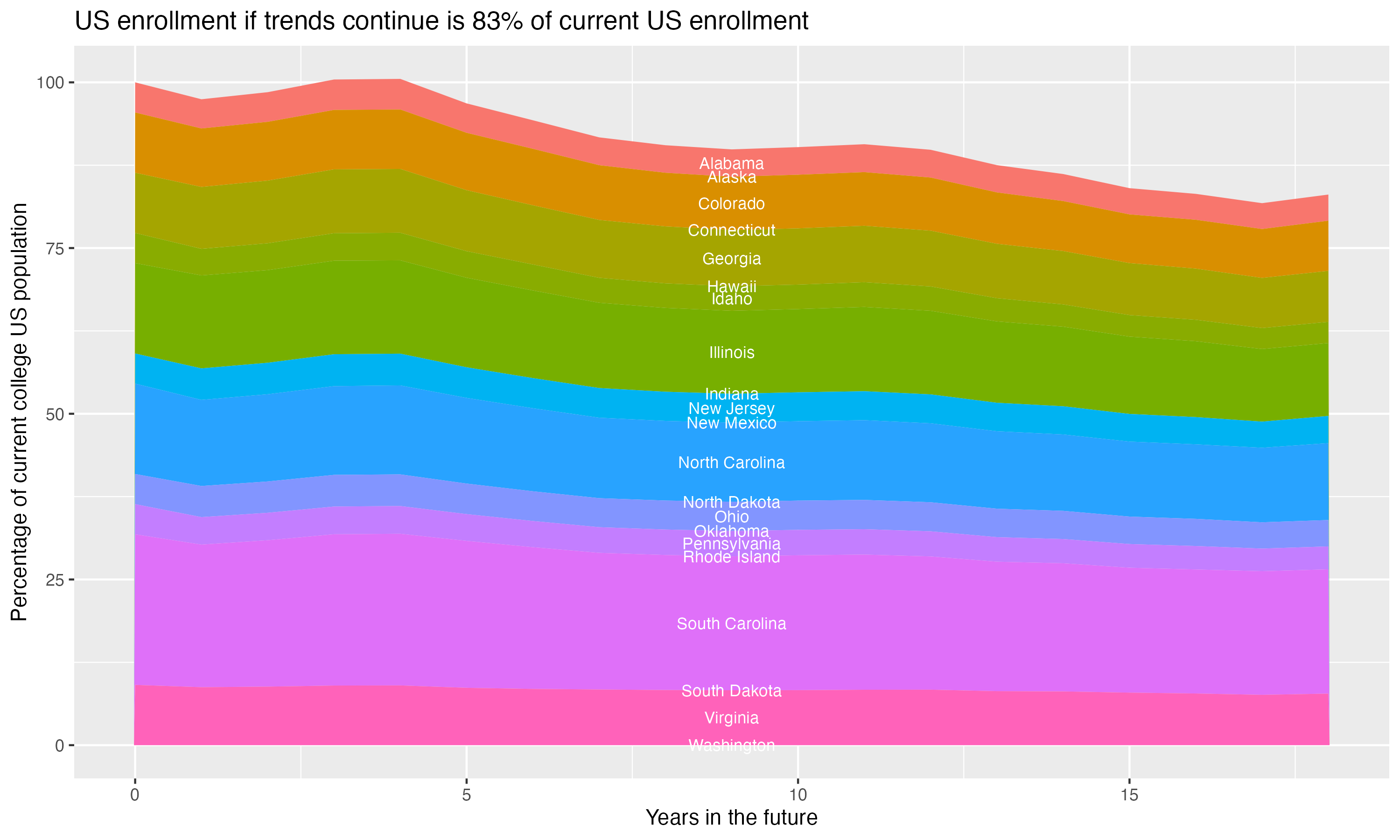 Stacked area plot showing trends if enrollment of 18 year olds per state stay constant; it will be 83percent of the current population.