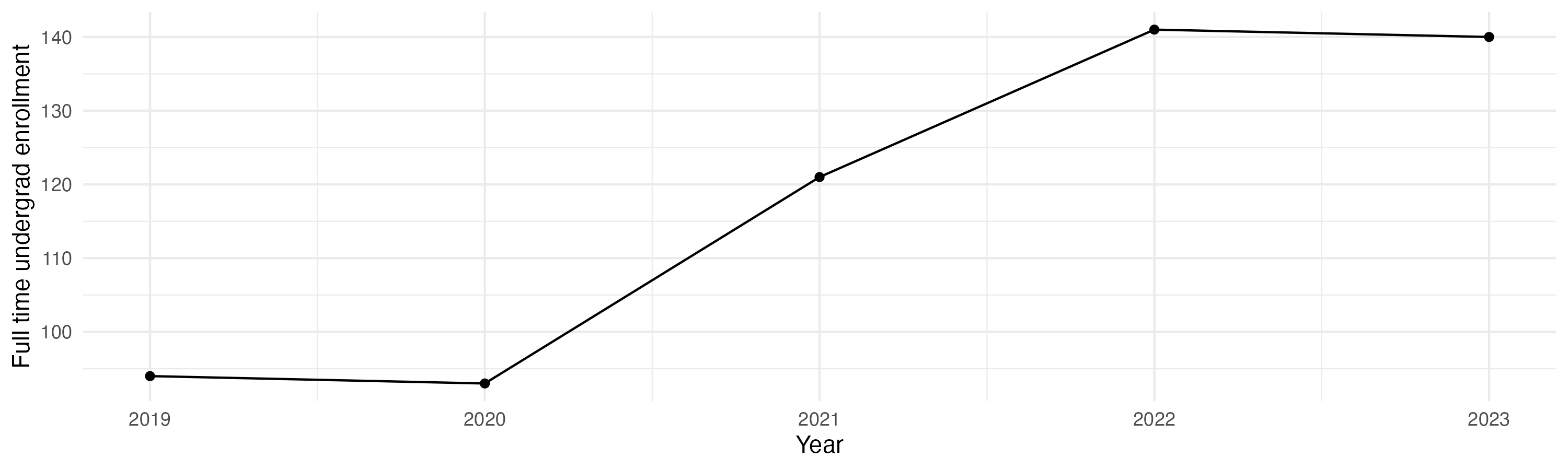 Line plot showing the the full time undergraduate enrollment over time