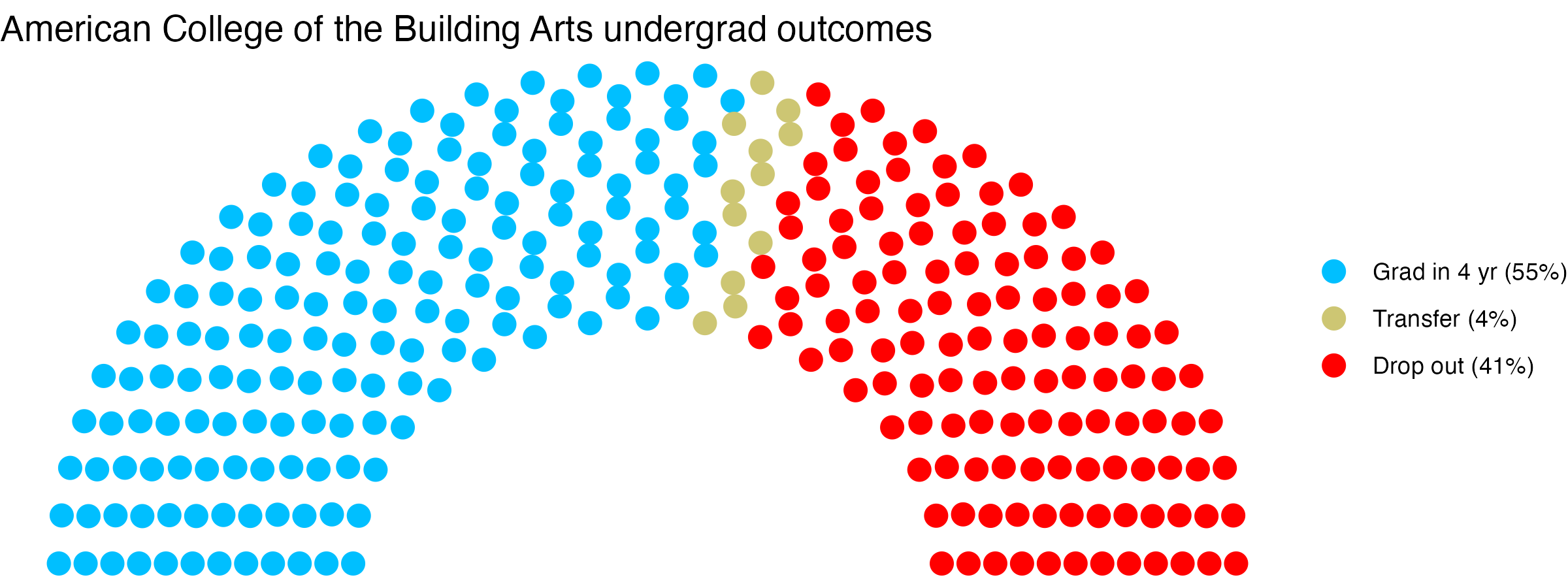 Parliament plot showing the outcomes for full time undergraduates