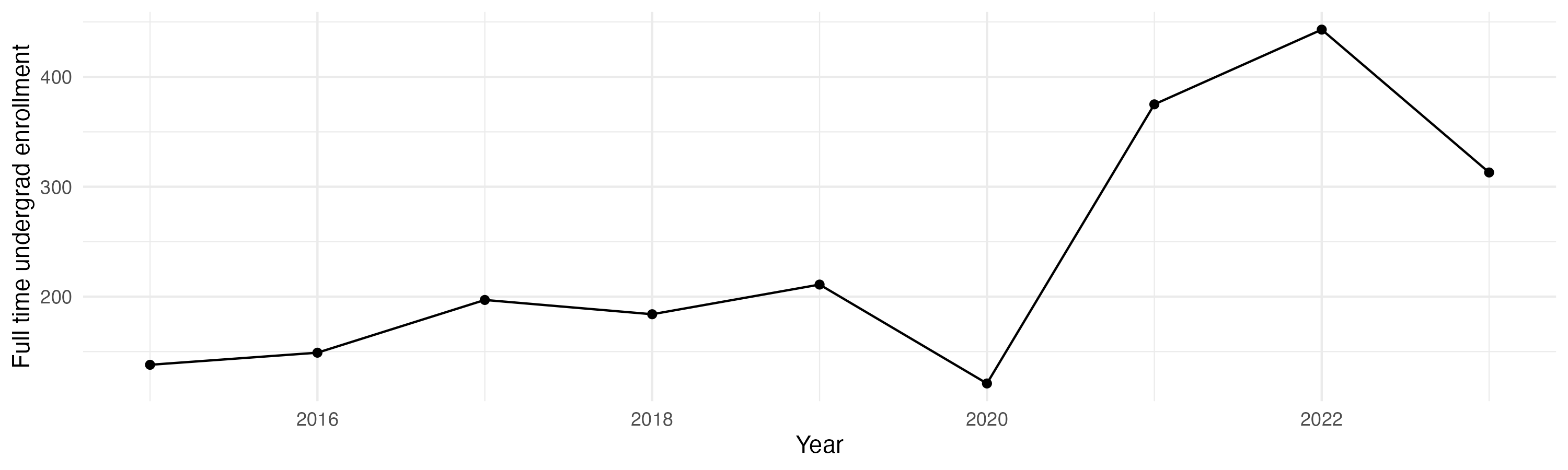 Line plot showing the the full time undergraduate enrollment over time
