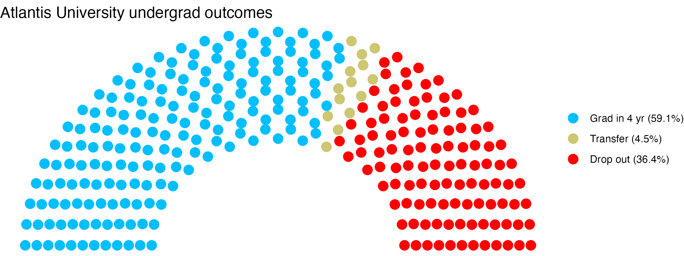 Parliament plot showing the outcomes for full time undergraduates